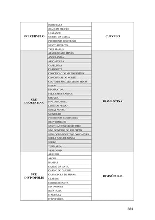 INIMUTABA
              JOAQUIM FELICIO
              LASSANCE
SRE CURVELO   MORRO DA GARCA                 CURVELO
              PRESIDENTE JUSCELINO
              SANTO HIPOLITO
              TRES MARIAS
              ALVORADA DE MINAS
              ANGELANDIA
              ARICANDUVA
              CAPELINHA
              CARBONITA
              CONCEICAO DO MATO DENTRO
              CONGONHAS DO NORTE
              COUTO DE MAGALHAES DE MINAS
              DATAS
              DIAMANTINA
              FELICIO DOS SANTOS
              GOUVEA
    SRE
              ITAMARANDIBA                  DIAMANTINA
DIAMANTINA
              LEME DO PRADO
              MINAS NOVAS
              MONJOLOS
              PRESIDENTE KUBITSCHEK
              RIO VERMELHO
              SANTO ANTONIO DO ITAMBE
              SAO GONCALO DO RIO PRETO
              SENADOR MODESTINO GONCALVES
              SERRA AZUL DE MINAS
              SERRO
              TURMALINA
              VEREDINHA
              ARAUJOS
              ARCOS
              BAMBUI
              CARMO DA MATA
              CARMO DO CAJURU
    SRE       CARMOPOLIS DE MINAS
                                            DIVINÓPOLIS
DIVINÓPOLIS   CLAUDIO
              CORREGO DANTA
              DIVINOPOLIS
              IGUATAMA
              ITAGUARA
              ITAPECERICA



                                                          384
 