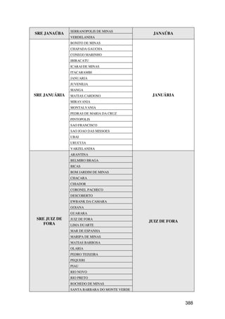 SERRANOPOLIS DE MINAS
SRE JANAÚBA                                    JANAÚBA
               VERDELANDIA
               BONITO DE MINAS
               CHAPADA GAUCHA
               CONEGO MARINHO
               IBIRACATU
               ICARAI DE MINAS
               ITACARAMBI
               JANUARIA
               JUVENILIA
               MANGA
SRE JANUÁRIA   MATIAS CARDOSO                  JANUÁRIA
               MIRAVANIA
               MONTALVANIA
               PEDRAS DE MARIA DA CRUZ
               PINTOPOLIS
               SAO FRANCISCO
               SAO JOAO DAS MISSOES
               UBAI
               URUCUIA
               VARZELANDIA
               ARANTINA
               BELMIRO BRAGA
               BICAS
               BOM JARDIM DE MINAS
               CHACARA
               CHIADOR
               CORONEL PACHECO
               DESCOBERTO
               EWBANK DA CAMARA
               GOIANA
               GUARARA
 SRE JUIZ DE   JUIZ DE FORA
                                              JUIZ DE FORA
    FORA       LIMA DUARTE
               MAR DE ESPANHA
               MARIPA DE MINAS
               MATIAS BARBOSA
               OLARIA
               PEDRO TEIXEIRA
               PEQUERI
               PIAU
               RIO NOVO
               RIO PRETO
               ROCHEDO DE MINAS
               SANTA BARBARA DO MONTE VERDE



                                                             388
 