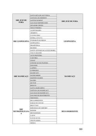 SANTA RITA DE JACUTINGA
                 SANTANA DO DESERTO
  SRE JUIZ DE    SANTOS DUMONT
                                                SRE JUIZ DE FORA
     FORA        SAO JOAO NEPOMUCENO
                 SENADOR CORTES
                 SIMAO PEREIRA
                 ALEM PARAIBA
                 ARGIRITA
                 CATAGUASES
                 ESTRELA DALVA
                 ITAMARATI DE MINAS
SRE LEOPOLDINA                                    LEOPOLDINA
                 LEOPOLDINA
                 PIRAPETINGA
                 RECREIO
                 SANTO ANTONIO DO AVENTUREIRO
                 VOLTA GRANDE
                 ALTO JEQUITIBA
                 CAPUTIRA
                 CHALE
                 CONCEICAO DE IPANEMA
                 DURANDE
                 LAJINHA
                 LUISBURGO
                 MANHUACU
                 MANHUMIRIM
SRE MANHUAÇU                                      MANHUAÇU
                 MARTINS SOARES
                 MATIPO
                 MUTUM
                 REDUTO
                 SANTA MARGARIDA
                 SANTANA DO MANHUACU
                 SAO JOAO DO MANHUACU
                 SAO JOSE DO MANTIMENTO
                 SIMONESIA
                 BELO HORIZONTE
                 BARAO DE COCAIS
                 BELO VALE
                 BOM JESUS DO AMPARO
     SRE
              BONFIM
METROPOLITANA                                   BELO HORIZONTE
      A       BRUMADINHO
                 CAETE
                 CATAS ALTAS
                 CRUCILANDIA
                 MOEDA



                                                                   389
 