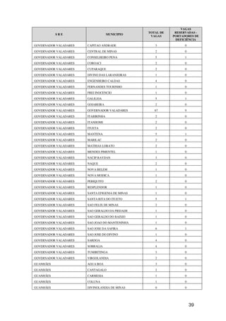 VAGAS
                                                 TOTAL DE    RESERVADAS -
           SRE                      MUNICIPIO
                                                  VAGAS     PORTADORES DE
                                                             DEFICIÊNCIA
GOVERNADOR VALADARES   CAPITAO ANDRADE              3             0
GOVERNADOR VALADARES   CENTRAL DE MINAS             2             0
GOVERNADOR VALADARES   CONSELHEIRO PENA             5             1
GOVERNADOR VALADARES   COROACI                      2             0
GOVERNADOR VALADARES   CUPARAQUE                    2             0
GOVERNADOR VALADARES   DIVINO DAS LARANJEIRAS       1             0
GOVERNADOR VALADARES   ENGENHEIRO CALDAS            4             0
GOVERNADOR VALADARES   FERNANDES TOURINHO           1             0
GOVERNADOR VALADARES   FREI INOCENCIO               1             0
GOVERNADOR VALADARES   GALILEIA                     5             1
GOVERNADOR VALADARES   GOIABEIRA                    2             0
GOVERNADOR VALADARES   GOVERNADOR VALADARES         67            9
GOVERNADOR VALADARES   ITABIRINHA                   2             0
GOVERNADOR VALADARES   ITANHOMI                     2             0
GOVERNADOR VALADARES   ITUETA                       2             0
GOVERNADOR VALADARES   MANTENA                      5             1
GOVERNADOR VALADARES   MARILAC                      2             0
GOVERNADOR VALADARES   MATHIAS LOBATO               2             0
GOVERNADOR VALADARES   MENDES PIMENTEL              1             0
GOVERNADOR VALADARES   NACIP RAYDAN                 3             0
GOVERNADOR VALADARES   NAQUE                        2             0
GOVERNADOR VALADARES   NOVA BELEM                   1             0
GOVERNADOR VALADARES   NOVA MODICA                  1             0
GOVERNADOR VALADARES   PERIQUITO                    2             0
GOVERNADOR VALADARES   RESPLENDOR                   1             0
GOVERNADOR VALADARES   SANTA EFIGENIA DE MINAS      1             0
GOVERNADOR VALADARES   SANTA RITA DO ITUETO         5             1
GOVERNADOR VALADARES   SAO FELIX DE MINAS           2             0
GOVERNADOR VALADARES   SAO GERALDO DA PIEDADE       1             0
GOVERNADOR VALADARES   SAO GERALDO DO BAIXIO        1             0
GOVERNADOR VALADARES   SAO JOAO DO MANTENINHA       1             0
GOVERNADOR VALADARES   SAO JOSE DA SAFIRA           6             1
GOVERNADOR VALADARES   SAO JOSE DO DIVINO           1             0
GOVERNADOR VALADARES   SARDOA                       4             0
GOVERNADOR VALADARES   SOBRALIA                     4             0
GOVERNADOR VALADARES   TUMIRITINGA                  3             0
GOVERNADOR VALADARES   VIRGOLANDIA                  2             0
GUANHÃES               AGUA BOA                     3             0
GUANHÃES               CANTAGALO                    2             0
GUANHÃES               CARMESIA                     1             0
GUANHÃES               COLUNA                       1             0
GUANHÃES               DIVINOLANDIA DE MINAS        0             0




                                                                      39
 