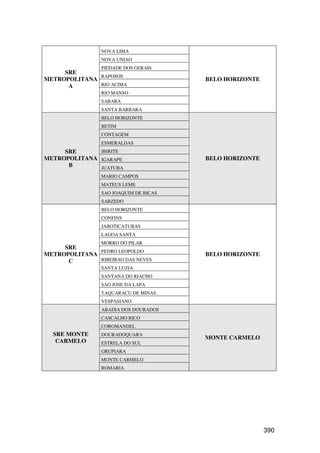NOVA LIMA
                NOVA UNIAO
                PIEDADE DOS GERAIS
     SRE
              RAPOSOS
METROPOLITANA                          BELO HORIZONTE
      A       RIO ACIMA
                RIO MANSO
                SABARA
                SANTA BARBARA
                BELO HORIZONTE
                BETIM
                CONTAGEM
                ESMERALDAS
     SRE      IBIRITE
METROPOLITANA IGARAPE                  BELO HORIZONTE
      B       JUATUBA
                MARIO CAMPOS
                MATEUS LEME
                SAO JOAQUIM DE BICAS
                SARZEDO
                BELO HORIZONTE
                CONFINS
                JABOTICATUBAS
                LAGOA SANTA
                MORRO DO PILAR
     SRE
              PEDRO LEOPOLDO
METROPOLITANA                          BELO HORIZONTE
      C       RIBEIRAO DAS NEVES
                SANTA LUZIA
                SANTANA DO RIACHO
                SAO JOSE DA LAPA
                TAQUARACU DE MINAS
                VESPASIANO
                ABADIA DOS DOURADOS
                CASCALHO RICO
                COROMANDEL
  SRE MONTE     DOURADOQUARA
                                       MONTE CARMELO
   CARMELO      ESTRELA DO SUL
                GRUPIARA
                MONTE CARMELO
                ROMARIA




                                                        390
 
