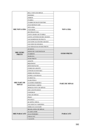 BELA VISTA DE MINAS
               DIONISIO
               FERROS
               ITABIRA
               ITAMBE DO MATO DENTRO
               JOAO MONLEVADE
               NOVA ERA
SRE NOVA ERA PASSABEM                          NOVA ERA
               RIO PIRACICABA
               SANTA MARIA DE ITABIRA
               SANTO ANTONIO DO RIO ABAIXO
               SAO DOMINGOS DO PRATA
               SAO GONCALO DO RIO ABAIXO
               SAO JOSE DO GOIABAL
               SAO SEBASTIAO DO RIO PRETO
               ACAIACA
               DIOGO DE VASCONCELOS
  SRE OURO
               ITABIRITO                      OURO PRETO
   PRETO
               MARIANA
               OURO PRETO
               ABAETE
               BIQUINHAS
               BOM DESPACHO
               CEDRO DO ABAETE
               CONCEICAO DO PARA
               DORES DO INDAIA
               ESTRELA DO INDAIA
               FLORESTAL
               IGARATINGA
 SRE PARÁ DE   LEANDRO FERREIRA
                                             PARÁ DE MINAS
    MINAS      MARTINHO CAMPOS
               MORADA NOVA DE MINAS
               ONCA DE PITANGUI
               PAINEIRAS
               PARA DE MINAS
               PEQUI
               PITANGUI
               QUARTEL GERAL
               SAO JOSE DA VARGINHA
               SERRA DA SAUDADE
               BRASILANDIA DE MINAS
               GUARDA-MOR
SRE PARACATU JOAO PINHEIRO                    PARACATU
               PARACATU
               VAZANTE



                                                             392
 