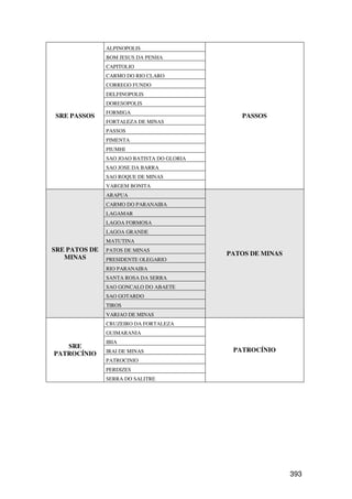 ALPINOPOLIS
               BOM JESUS DA PENHA
               CAPITOLIO
               CARMO DO RIO CLARO
               CORREGO FUNDO
               DELFINOPOLIS
               DORESOPOLIS
               FORMIGA
 SRE PASSOS                                    PASSOS
               FORTALEZA DE MINAS
               PASSOS
               PIMENTA
               PIUMHI
               SAO JOAO BATISTA DO GLORIA
               SAO JOSE DA BARRA
               SAO ROQUE DE MINAS
               VARGEM BONITA
               ARAPUA
               CARMO DO PARANAIBA
               LAGAMAR
               LAGOA FORMOSA
               LAGOA GRANDE
               MATUTINA
SRE PATOS DE   PATOS DE MINAS
                                            PATOS DE MINAS
   MINAS       PRESIDENTE OLEGARIO
               RIO PARANAIBA
               SANTA ROSA DA SERRA
               SAO GONCALO DO ABAETE
               SAO GOTARDO
               TIROS
               VARJAO DE MINAS
               CRUZEIRO DA FORTALEZA
               GUIMARANIA
               IBIA
   SRE
               IRAI DE MINAS                 PATROCÍNIO
PATROCÍNIO
               PATROCINIO
               PERDIZES
               SERRA DO SALITRE




                                                             393
 