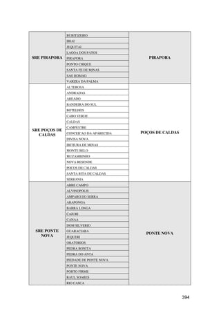 BURITIZEIRO
               IBIAI
               JEQUITAI
               LAGOA DOS PATOS
SRE PIRAPORA   PIRAPORA                    PIRAPORA
               PONTO CHIQUE
               SANTA FE DE MINAS
               SAO ROMAO
               VARZEA DA PALMA
               ALTEROSA
               ANDRADAS
               AREADO
               BANDEIRA DO SUL
               BOTELHOS
               CABO VERDE
               CALDAS
               CAMPESTRE
SRE POÇOS DE
               CONCEICAO DA APARECIDA   POÇOS DE CALDAS
  CALDAS
               DIVISA NOVA
               IBITIURA DE MINAS
               MONTE BELO
               MUZAMBINHO
               NOVA RESENDE
               POCOS DE CALDAS
               SANTA RITA DE CALDAS
               SERRANIA
               ABRE CAMPO
               ALVINOPOLIS
               AMPARO DO SERRA
               ARAPONGA
               BARRA LONGA
               CAJURI
               CANAA
               DOM SILVERIO
 SRE PONTE     GUARACIABA
                                          PONTE NOVA
   NOVA        JEQUERI
               ORATORIOS
               PEDRA BONITA
               PEDRA DO ANTA
               PIEDADE DE PONTE NOVA
               PONTE NOVA
               PORTO FIRME
               RAUL SOARES
               RIO CASCA



                                                          394
 