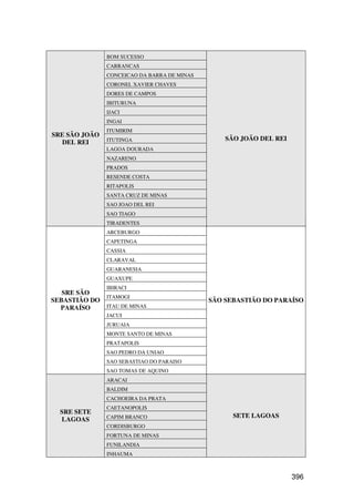 BOM SUCESSO
               CARRANCAS
               CONCEICAO DA BARRA DE MINAS
               CORONEL XAVIER CHAVES
               DORES DE CAMPOS
               IBITURUNA
               IJACI
               INGAI
               ITUMIRIM
SRE SÃO JOÃO
               ITUTINGA                          SÃO JOÃO DEL REI
  DEL REI
               LAGOA DOURADA
               NAZARENO
               PRADOS
               RESENDE COSTA
               RITAPOLIS
               SANTA CRUZ DE MINAS
               SAO JOAO DEL REI
               SAO TIAGO
               TIRADENTES
               ARCEBURGO
               CAPETINGA
               CASSIA
               CLARAVAL
               GUARANESIA
               GUAXUPE
               IBIRACI
   SRE SÃO
               ITAMOGI
SEBASTIÃO DO                                 SÃO SEBASTIÃO DO PARAÍSO
  PARAÍSO      ITAU DE MINAS
               JACUI
               JURUAIA
               MONTE SANTO DE MINAS
               PRATAPOLIS
               SAO PEDRO DA UNIAO
               SAO SEBASTIAO DO PARAISO
               SAO TOMAS DE AQUINO
               ARACAI
               BALDIM
               CACHOEIRA DA PRATA
               CAETANOPOLIS
  SRE SETE
               CAPIM BRANCO                        SETE LAGOAS
  LAGOAS
               CORDISBURGO
               FORTUNA DE MINAS
               FUNILANDIA
               INHAUMA



                                                                    396
 