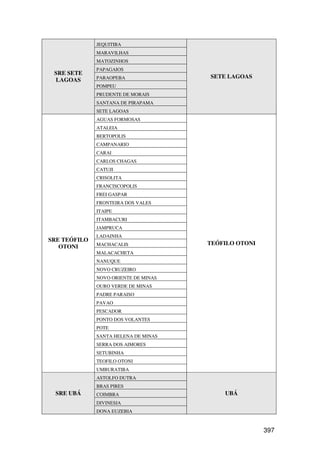 JEQUITIBA
              MARAVILHAS
              MATOZINHOS
              PAPAGAIOS
 SRE SETE
              PARAOPEBA               SETE LAGOAS
 LAGOAS
              POMPEU
              PRUDENTE DE MORAIS
              SANTANA DE PIRAPAMA
              SETE LAGOAS
              AGUAS FORMOSAS
              ATALEIA
              BERTOPOLIS
              CAMPANARIO
              CARAI
              CARLOS CHAGAS
              CATUJI
              CRISOLITA
              FRANCISCOPOLIS
              FREI GASPAR
              FRONTEIRA DOS VALES
              ITAIPE
              ITAMBACURI
              JAMPRUCA
              LADAINHA
SRE TEÓFILO
              MACHACALIS              TEÓFILO OTONI
   OTONI
              MALACACHETA
              NANUQUE
              NOVO CRUZEIRO
              NOVO ORIENTE DE MINAS
              OURO VERDE DE MINAS
              PADRE PARAISO
              PAVAO
              PESCADOR
              PONTO DOS VOLANTES
              POTE
              SANTA HELENA DE MINAS
              SERRA DOS AIMORES
              SETUBINHA
              TEOFILO OTONI
              UMBURATIBA
              ASTOLFO DUTRA
              BRAS PIRES
  SRE UBÁ     COIMBRA                     UBÁ
              DIVINESIA
              DONA EUZEBIA



                                                      397
 