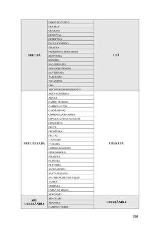 DORES DO TURVO
              ERVALIA
              GUARANI
              GUIDOVAL
              GUIRICEMA
              PAULA CANDIDO
              PIRAUBA
              PRESIDENTE BERNARDES
  SRE UBÁ     RIO POMBA                   UBÁ
              RODEIRO
              SAO GERALDO
              SENADOR FIRMINO
              SILVEIRANIA
              TABULEIRO
              TOCANTINS
              UBA
              VISCONDE DO RIO BRANCO
              AGUA COMPRIDA
              ARAXA
              CAMPO FLORIDO
              CAMPOS ALTOS
              CARNEIRINHO
              COMENDADOR GOMES
              CONCEICAO DAS ALAGOAS
              CONQUISTA
              DELTA
              FRONTEIRA
              FRUTAL
              ITAPAGIPE
SRE UBERABA   ITURAMA                   UBERABA
              LIMEIRA DO OESTE
              PEDRINOPOLIS
              PIRAJUBA
              PLANURA
              PRATINHA
              SACRAMENTO
              SANTA JULIANA
              SAO FRANCISCO DE SALES
              TAPIRA
              UBERABA
              UNIAO DE MINAS
              VERISSIMO
              ARAGUARI
   SRE
              ARAPORA                  UBERLÂNDIA
UBERLÂNDIA
              CAMPINA VERDE



                                                    398
 