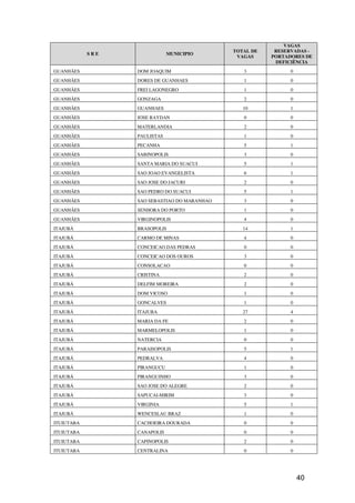 VAGAS
                                              TOTAL DE    RESERVADAS -
            SRE               MUNICIPIO
                                               VAGAS     PORTADORES DE
                                                          DEFICIÊNCIA
GUANHÃES          DOM JOAQUIM                    3             0
GUANHÃES          DORES DE GUANHAES              1             0
GUANHÃES          FREI LAGONEGRO                 1             0
GUANHÃES          GONZAGA                        2             0
GUANHÃES          GUANHAES                       10            1
GUANHÃES          JOSE RAYDAN                    0             0
GUANHÃES          MATERLANDIA                    2             0
GUANHÃES          PAULISTAS                      1             0
GUANHÃES          PECANHA                        5             1
GUANHÃES          SABINOPOLIS                    3             0
GUANHÃES          SANTA MARIA DO SUACUI          5             1
GUANHÃES          SAO JOAO EVANGELISTA           6             1
GUANHÃES          SAO JOSE DO JACURI             2             0
GUANHÃES          SAO PEDRO DO SUACUI            5             1
GUANHÃES          SAO SEBASTIAO DO MARANHAO      3             0
GUANHÃES          SENHORA DO PORTO               1             0
GUANHÃES          VIRGINOPOLIS                   4             0
ITAJUBÁ           BRASOPOLIS                     14            1
ITAJUBÁ           CARMO DE MINAS                 4             0
ITAJUBÁ           CONCEICAO DAS PEDRAS           0             0
ITAJUBÁ           CONCEICAO DOS OUROS            3             0
ITAJUBÁ           CONSOLACAO                     0             0
ITAJUBÁ           CRISTINA                       2             0
ITAJUBÁ           DELFIM MOREIRA                 2             0
ITAJUBÁ           DOM VICOSO                     1             0
ITAJUBÁ           GONCALVES                      1             0
ITAJUBÁ           ITAJUBA                        27            4
ITAJUBÁ           MARIA DA FE                    2             0
ITAJUBÁ           MARMELOPOLIS                   1             0
ITAJUBÁ           NATERCIA                       0             0
ITAJUBÁ           PARAISOPOLIS                   5             1
ITAJUBÁ           PEDRALVA                       4             0
ITAJUBÁ           PIRANGUCU                      1             0
ITAJUBÁ           PIRANGUINHO                    3             0
ITAJUBÁ           SAO JOSE DO ALEGRE             2             0
ITAJUBÁ           SAPUCAI-MIRIM                  3             0
ITAJUBÁ           VIRGINIA                       5             1
ITAJUBÁ           WENCESLAU BRAZ                 1             0
ITUIUTABA         CACHOEIRA DOURADA              0             0
ITUIUTABA         CANAPOLIS                      0             0
ITUIUTABA         CAPINOPOLIS                    2             0
ITUIUTABA         CENTRALINA                     0             0




                                                                   40
 