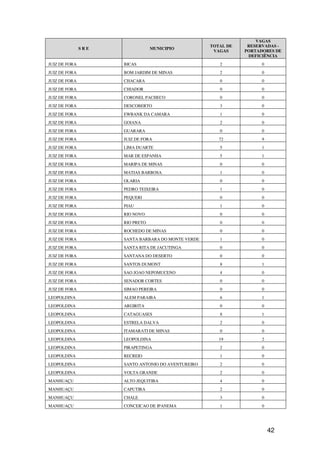 VAGAS
                                                    TOTAL DE    RESERVADAS -
               SRE               MUNICIPIO
                                                     VAGAS     PORTADORES DE
                                                                DEFICIÊNCIA
JUIZ DE FORA         BICAS                             2             0
JUIZ DE FORA         BOM JARDIM DE MINAS               2             0
JUIZ DE FORA         CHACARA                           0             0
JUIZ DE FORA         CHIADOR                           0             0
JUIZ DE FORA         CORONEL PACHECO                   0             0
JUIZ DE FORA         DESCOBERTO                        3             0
JUIZ DE FORA         EWBANK DA CAMARA                  1             0
JUIZ DE FORA         GOIANA                            2             0
JUIZ DE FORA         GUARARA                           0             0
JUIZ DE FORA         JUIZ DE FORA                      72            9
JUIZ DE FORA         LIMA DUARTE                       5             1
JUIZ DE FORA         MAR DE ESPANHA                    5             1
JUIZ DE FORA         MARIPA DE MINAS                   0             0
JUIZ DE FORA         MATIAS BARBOSA                    1             0
JUIZ DE FORA         OLARIA                            0             0
JUIZ DE FORA         PEDRO TEIXEIRA                    1             0
JUIZ DE FORA         PEQUERI                           0             0
JUIZ DE FORA         PIAU                              1             0
JUIZ DE FORA         RIO NOVO                          0             0
JUIZ DE FORA         RIO PRETO                         0             0
JUIZ DE FORA         ROCHEDO DE MINAS                  0             0
JUIZ DE FORA         SANTA BARBARA DO MONTE VERDE      1             0
JUIZ DE FORA         SANTA RITA DE JACUTINGA           0             0
JUIZ DE FORA         SANTANA DO DESERTO                0             0
JUIZ DE FORA         SANTOS DUMONT                     8             1
JUIZ DE FORA         SAO JOAO NEPOMUCENO               4             0
JUIZ DE FORA         SENADOR CORTES                    0             0
JUIZ DE FORA         SIMAO PEREIRA                     0             0
LEOPOLDINA           ALEM PARAIBA                      6             1
LEOPOLDINA           ARGIRITA                          0             0
LEOPOLDINA           CATAGUASES                        8             1
LEOPOLDINA           ESTRELA DALVA                     2             0
LEOPOLDINA           ITAMARATI DE MINAS                0             0
LEOPOLDINA           LEOPOLDINA                        19            2
LEOPOLDINA           PIRAPETINGA                       2             0
LEOPOLDINA           RECREIO                           1             0
LEOPOLDINA           SANTO ANTONIO DO AVENTUREIRO      2             0
LEOPOLDINA           VOLTA GRANDE                      2             0
MANHUAÇU             ALTO JEQUITIBA                    4             0
MANHUAÇU             CAPUTIRA                          2             0
MANHUAÇU             CHALE                             3             0
MANHUAÇU             CONCEICAO DE IPANEMA              1             0




                                                                         42
 