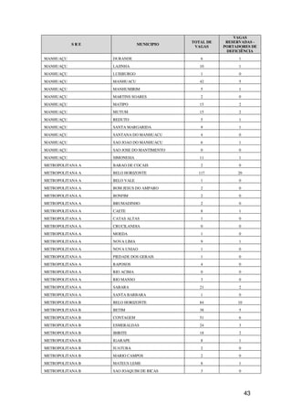 VAGAS
                                           TOTAL DE    RESERVADAS -
           SRE                MUNICIPIO
                                            VAGAS     PORTADORES DE
                                                       DEFICIÊNCIA
MANHUAÇU          DURANDE                     6             1
MANHUAÇU          LAJINHA                     10            1
MANHUAÇU          LUISBURGO                   1             0
MANHUAÇU          MANHUACU                    42            5
MANHUAÇU          MANHUMIRIM                  5             1
MANHUAÇU          MARTINS SOARES              2             0
MANHUAÇU          MATIPO                      15            2
MANHUAÇU          MUTUM                       15            2
MANHUAÇU          REDUTO                      5             1
MANHUAÇU          SANTA MARGARIDA             9             1
MANHUAÇU          SANTANA DO MANHUACU         4             0
MANHUAÇU          SAO JOAO DO MANHUACU        6             1
MANHUAÇU          SAO JOSE DO MANTIMENTO      0             0
MANHUAÇU          SIMONESIA                   11            1
METROPOLITANA A   BARAO DE COCAIS             2             0
METROPOLITANA A   BELO HORIZONTE             117           20
METROPOLITANA A   BELO VALE                   1             0
METROPOLITANA A   BOM JESUS DO AMPARO         2             0
METROPOLITANA A   BONFIM                      2             0
METROPOLITANA A   BRUMADINHO                  2             0
METROPOLITANA A   CAETE                       8             1
METROPOLITANA A   CATAS ALTAS                 1             0
METROPOLITANA A   CRUCILANDIA                 0             0
METROPOLITANA A   MOEDA                       1             0
METROPOLITANA A   NOVA LIMA                   9             1
METROPOLITANA A   NOVA UNIAO                  1             0
METROPOLITANA A   PIEDADE DOS GERAIS          1             0
METROPOLITANA A   RAPOSOS                     4             0
METROPOLITANA A   RIO ACIMA                   0             0
METROPOLITANA A   RIO MANSO                   3             0
METROPOLITANA A   SABARA                      21            2
METROPOLITANA A   SANTA BARBARA               1             0
METROPOLITANA B   BELO HORIZONTE              84           10
METROPOLITANA B   BETIM                       38            5
METROPOLITANA B   CONTAGEM                    51            6
METROPOLITANA B   ESMERALDAS                  24            3
METROPOLITANA B   IBIRITE                     18            2
METROPOLITANA B   IGARAPE                     8             1
METROPOLITANA B   JUATUBA                     2             0
METROPOLITANA B   MARIO CAMPOS                2             0
METROPOLITANA B   MATEUS LEME                 8             1
METROPOLITANA B   SAO JOAQUIM DE BICAS        3             0




                                                                43
 