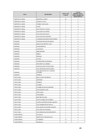 VAGAS
                                                 TOTAL DE    RESERVADAS -
             SRE               MUNICIPIO
                                                  VAGAS     PORTADORES DE
                                                             DEFICIÊNCIA
MONTES CLAROS      MONTES CLAROS                    40            5
MONTES CLAROS      OLHOS-D AGUA                     4             0
MONTES CLAROS      PADRE CARVALHO                   4             0
MONTES CLAROS      PATIS                            3             0
MONTES CLAROS      SAO JOAO DA LAGOA                3             0
MONTES CLAROS      SAO JOAO DA PONTE                5             1
MONTES CLAROS      SAO JOAO DO PACUI                3             0
MONTES CLAROS      SAO JOAO DO PARAISO              14            1
MONTES CLAROS      VARGEM GRANDE DO RIO PARDO       3             0
MURIAÉ             ANTONIO PRADO DE MINAS           0             0
MURIAÉ             BARAO DE MONTE ALTO              1             0
MURIAÉ             EUGENOPOLIS                      1             0
MURIAÉ             LARANJAL                         1             0
MURIAÉ             MIRADOURO                        1             0
MURIAÉ             MIRAI                            1             0
MURIAÉ             MURIAE                           18            2
MURIAÉ             PALMA                            1             0
MURIAÉ             PATROCINIO DO MURIAE             1             0
MURIAÉ             ROSARIO DA LIMEIRA               1             0
MURIAÉ             SANTANA DE CATAGUASES            0             0
MURIAÉ             SAO FRANCISCO DO GLORIA          1             0
                   SAO SEBASTIAO DA VARGEM
MURIAÉ             ALEGRE                           1             0
MURIAÉ             VIEIRAS                          1             0
NOVA ERA           BELA VISTA DE MINAS              6             1
NOVA ERA           DIONISIO                         2             0
NOVA ERA           FERROS                           2             0
NOVA ERA           ITABIRA                          20            2
NOVA ERA           ITAMBE DO MATO DENTRO            2             0
NOVA ERA           JOAO MONLEVADE                   8             1
NOVA ERA           NOVA ERA                         2             0
NOVA ERA           PASSABEM                         4             0
NOVA ERA           RIO PIRACICABA                   3             0
NOVA ERA           SANTA MARIA DE ITABIRA           6             1
NOVA ERA           SANTO ANTONIO DO RIO ABAIXO      3             0
NOVA ERA           SAO DOMINGOS DO PRATA            4             0
NOVA ERA           SAO GONCALO DO RIO ABAIXO        3             0
NOVA ERA           SAO JOSE DO GOIABAL              1             0
NOVA ERA           SAO SEBASTIAO DO RIO PRETO       2             0
OURO PRETO         ACAIACA                          2             0
OURO PRETO         DIOGO DE VASCONCELOS             1             0
OURO PRETO         ITABIRITO                        13            1
OURO PRETO         MARIANA                          10            1



                                                                      45
 