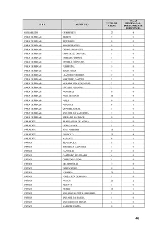 VAGAS
                                                TOTAL DE    RESERVADAS -
             SRE               MUNICIPIO
                                                 VAGAS     PORTADORES DE
                                                            DEFICIÊNCIA
OURO PRETO         OURO PRETO                      27            4
PARA DE MINAS      ABAETE                          7             1
PARA DE MINAS      BIQUINHAS                       0             0
PARA DE MINAS      BOM DESPACHO                    9             1
PARA DE MINAS      CEDRO DO ABAETE                 0             0
PARA DE MINAS      CONCEICAO DO PARA               1             0
PARA DE MINAS      DORES DO INDAIA                 1             0
PARA DE MINAS      ESTRELA DO INDAIA               3             0
PARA DE MINAS      FLORESTAL                       3             0
PARA DE MINAS      IGARATINGA                      3             0
PARA DE MINAS      LEANDRO FERREIRA                2             0
PARA DE MINAS      MARTINHO CAMPOS                 5             1
PARA DE MINAS      MORADA NOVA DE MINAS            2             0
PARA DE MINAS      ONCA DE PITANGUI                2             0
PARA DE MINAS      PAINEIRAS                       0             0
PARA DE MINAS      PARA DE MINAS                   38            5
PARA DE MINAS      PEQUI                           0             0
PARA DE MINAS      PITANGUI                        8             1
PARA DE MINAS      QUARTEL GERAL                   1             0
PARA DE MINAS      SAO JOSE DA VARGINHA            3             0
PARA DE MINAS      SERRA DA SAUDADE                0             0
PARACATU           BRASILANDIA DE MINAS            3             0
PARACATU           GUARDA-MOR                      1             0
PARACATU           JOAO PINHEIRO                   13            1
PARACATU           PARACATU                        25            4
PARACATU           VAZANTE                         6             1
PASSOS             ALPINOPOLIS                     5             1
PASSOS             BOM JESUS DA PENHA              4             0
PASSOS             CAPITOLIO                       2             0
PASSOS             CARMO DO RIO CLARO              4             0
PASSOS             CORREGO FUNDO                   1             0
PASSOS             DELFINOPOLIS                    3             0
PASSOS             DORESOPOLIS                     0             0
PASSOS             FORMIGA                         21            2
PASSOS             FORTALEZA DE MINAS              1             0
PASSOS             PASSOS                          21            2
PASSOS             PIMENTA                         1             0
PASSOS             PIUMHI                          12            1
PASSOS             SAO JOAO BATISTA DO GLORIA      2             0
PASSOS             SAO JOSE DA BARRA               4             0
PASSOS             SAO ROQUE DE MINAS              4             0
PASSOS             VARGEM BONITA                   0             0




                                                                     46
 