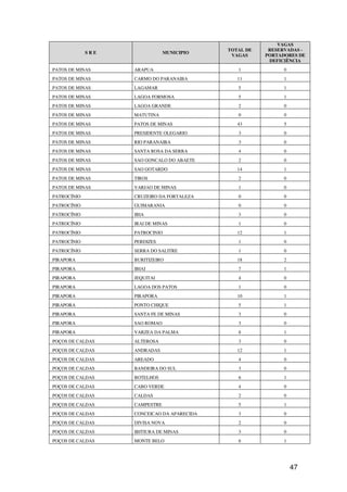 VAGAS
                                            TOTAL DE    RESERVADAS -
             SRE               MUNICIPIO
                                             VAGAS     PORTADORES DE
                                                        DEFICIÊNCIA
PATOS DE MINAS     ARAPUA                      1             0
PATOS DE MINAS     CARMO DO PARANAIBA          11            1
PATOS DE MINAS     LAGAMAR                     5             1
PATOS DE MINAS     LAGOA FORMOSA               5             1
PATOS DE MINAS     LAGOA GRANDE                2             0
PATOS DE MINAS     MATUTINA                    0             0
PATOS DE MINAS     PATOS DE MINAS              43            5
PATOS DE MINAS     PRESIDENTE OLEGARIO         3             0
PATOS DE MINAS     RIO PARANAIBA               3             0
PATOS DE MINAS     SANTA ROSA DA SERRA         4             0
PATOS DE MINAS     SAO GONCALO DO ABAETE       2             0
PATOS DE MINAS     SAO GOTARDO                 14            1
PATOS DE MINAS     TIROS                       2             0
PATOS DE MINAS     VARJAO DE MINAS             1             0
PATROCÍNIO         CRUZEIRO DA FORTALEZA       0             0
PATROCÍNIO         GUIMARANIA                  0             0
PATROCÍNIO         IBIA                        3             0
PATROCÍNIO         IRAI DE MINAS               1             0
PATROCÍNIO         PATROCINIO                  12            1
PATROCÍNIO         PERDIZES                    1             0
PATROCÍNIO         SERRA DO SALITRE            1             0
PIRAPORA           BURITIZEIRO                 18            2
PIRAPORA           IBIAI                       7             1
PIRAPORA           JEQUITAI                    4             0
PIRAPORA           LAGOA DOS PATOS             1             0
PIRAPORA           PIRAPORA                    10            1
PIRAPORA           PONTO CHIQUE                5             1
PIRAPORA           SANTA FE DE MINAS           3             0
PIRAPORA           SAO ROMAO                   3             0
PIRAPORA           VARZEA DA PALMA             8             1
POÇOS DE CALDAS    ALTEROSA                    3             0
POÇOS DE CALDAS    ANDRADAS                    12            1
POÇOS DE CALDAS    AREADO                      4             0
POÇOS DE CALDAS    BANDEIRA DO SUL             3             0
POÇOS DE CALDAS    BOTELHOS                    6             1
POÇOS DE CALDAS    CABO VERDE                  4             0
POÇOS DE CALDAS    CALDAS                      2             0
POÇOS DE CALDAS    CAMPESTRE                   5             1
POÇOS DE CALDAS    CONCEICAO DA APARECIDA      3             0
POÇOS DE CALDAS    DIVISA NOVA                 2             0
POÇOS DE CALDAS    IBITIURA DE MINAS           3             0
POÇOS DE CALDAS    MONTE BELO                  6             1




                                                                 47
 