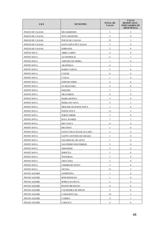 VAGAS
                                             TOTAL DE    RESERVADAS -
             SRE               MUNICIPIO
                                              VAGAS     PORTADORES DE
                                                         DEFICIÊNCIA
POÇOS DE CALDAS    MUZAMBINHO                   3             0
POÇOS DE CALDAS    NOVA RESENDE                 4             0
POÇOS DE CALDAS    POCOS DE CALDAS              23            3
POÇOS DE CALDAS    SANTA RITA DE CALDAS         2             0
POÇOS DE CALDAS    SERRANIA                     2             0
PONTE NOVA         ABRE CAMPO                   4             0
PONTE NOVA         ALVINOPOLIS                  6             1
PONTE NOVA         AMPARO DO SERRA              1             0
PONTE NOVA         ARAPONGA                     6             1
PONTE NOVA         BARRA LONGA                  2             0
PONTE NOVA         CAJURI                       0             0
PONTE NOVA         CANAA                        1             0
PONTE NOVA         DOM SILVERIO                 4             0
PONTE NOVA         GUARACIABA                   4             0
PONTE NOVA         JEQUERI                      7             1
PONTE NOVA         ORATORIOS                    0             0
PONTE NOVA         PEDRA BONITA                 3             0
PONTE NOVA         PEDRA DO ANTA                5             1
PONTE NOVA         PIEDADE DE PONTE NOVA        1             0
PONTE NOVA         PONTE NOVA                   13            1
PONTE NOVA         PORTO FIRME                  2             0
PONTE NOVA         RAUL SOARES                  7             1
PONTE NOVA         RIO CASCA                    0             0
PONTE NOVA         RIO DOCE                     1             0
PONTE NOVA         SANTA CRUZ DO ESCALVADO      2             0
PONTE NOVA         SANTO ANTONIO DO GRAMA       1             0
PONTE NOVA         SAO MIGUEL DO ANTA           1             0
PONTE NOVA         SAO PEDRO DOS FERROS         2             0
PONTE NOVA         SEM-PEIXE                    2             0
PONTE NOVA         SERICITA                     1             0
PONTE NOVA         TEIXEIRAS                    3             0
PONTE NOVA         URUCANIA                     3             0
PONTE NOVA         VERMELHO NOVO                3             0
PONTE NOVA         VICOSA                       21            2
POUSO ALEGRE       ALBERTINA                    1             0
POUSO ALEGRE       BOM REPOUSO                  1             0
POUSO ALEGRE       BORDA DA MATA                2             0
POUSO ALEGRE       BUENO BRANDAO                0             0
POUSO ALEGRE       CACHOEIRA DE MINAS           2             0
POUSO ALEGRE       CAMANDUCAIA                  10            1
POUSO ALEGRE       CAMBUI                       9             1
POUSO ALEGRE       CAREACU                      0             0




                                                                  48
 