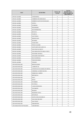 VAGAS
                                                         TOTAL DE    RESERVADAS -
            SRE                        MUNICIPIO
                                                          VAGAS     PORTADORES DE
                                                                     DEFICIÊNCIA
POUSO ALEGRE               CONGONHAL                        4             0
POUSO ALEGRE               CORREGO DO BOM JESUS             0             0
POUSO ALEGRE               ESPIRITO SANTO DO DOURADO        0             0
POUSO ALEGRE               ESTIVA                           4             0
POUSO ALEGRE               EXTREMA                          2             0
POUSO ALEGRE               HELIODORA                        0             0
POUSO ALEGRE               INCONFIDENTES                    2             0
POUSO ALEGRE               IPUIUNA                          0             0
POUSO ALEGRE               ITAPEVA                          1             0
POUSO ALEGRE               JACUTINGA                        2             0
POUSO ALEGRE               MONTE SIAO                       2             0
POUSO ALEGRE               MUNHOZ                           1             0
POUSO ALEGRE               OURO FINO                        11            1
POUSO ALEGRE               POUSO ALEGRE                     22            3
POUSO ALEGRE               SANTA RITA DO SAPUCAI            9             1
POUSO ALEGRE               SAO JOAO DA MATA                 2             0
POUSO ALEGRE               SAO SEBASTIAO DA BELA VISTA      0             0
POUSO ALEGRE               SENADOR AMARAL                   2             0
POUSO ALEGRE               SENADOR JOSE BENTO               1             0
POUSO ALEGRE               SILVIANOPOLIS                    1             0
POUSO ALEGRE               TOCOS DO MOJI                    1             0
POUSO ALEGRE               TOLEDO                           1             0
SÃO JOÃO DEL REI           BOM SUCESSO                      1             0
SÃO JOÃO DEL REI           CARRANCAS                        1             0
SÃO JOÃO DEL REI           CONCEICAO DA BARRA DE MINAS      0             0
SÃO JOÃO DEL REI           CORONEL XAVIER CHAVES            0             0
SÃO JOÃO DEL REI           DORES DE CAMPOS                  1             0
SÃO JOÃO DEL REI           IBITURUNA                        2             0
SÃO JOÃO DEL REI           IJACI                            1             0
SÃO JOÃO DEL REI           INGAI                            0             0
SÃO JOÃO DEL REI           ITUMIRIM                         1             0
SÃO JOÃO DEL REI           ITUTINGA                         2             0
SÃO JOÃO DEL REI           LAGOA DOURADA                    0             0
SÃO JOÃO DEL REI           NAZARENO                         0             0
SÃO JOÃO DEL REI           PRADOS                           0             0
SÃO JOÃO DEL REI           RESENDE COSTA                    1             0
SÃO JOÃO DEL REI           RITAPOLIS                        0             0
SÃO JOÃO DEL REI           SANTA CRUZ DE MINAS              1             0
SÃO JOÃO DEL REI           SAO JOAO DEL REI                 15            2
SÃO JOÃO DEL REI           SAO TIAGO                        2             0
SÃO JOÃO DEL REI           TIRADENTES                       2             0
SÃO SEBASTIÃO DO PARAÍSO   ARCEBURGO                        1             0




                                                                              49
 