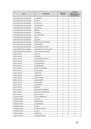 VAGAS
                                                      TOTAL DE    RESERVADAS -
              SRE                      MUNICIPIO
                                                       VAGAS     PORTADORES DE
                                                                  DEFICIÊNCIA
SÃO SEBASTIÃO DO PARAÍSO   CAPETINGA                     2             0
SÃO SEBASTIÃO DO PARAÍSO   CASSIA                        2             0
SÃO SEBASTIÃO DO PARAÍSO   CLARAVAL                      1             0
SÃO SEBASTIÃO DO PARAÍSO   GUARANESIA                    3             0
SÃO SEBASTIÃO DO PARAÍSO   GUAXUPE                       13            1
SÃO SEBASTIÃO DO PARAÍSO   IBIRACI                       6             1
SÃO SEBASTIÃO DO PARAÍSO   ITAMOGI                       3             0
SÃO SEBASTIÃO DO PARAÍSO   ITAU DE MINAS                 1             0
SÃO SEBASTIÃO DO PARAÍSO   JACUI                         1             0
SÃO SEBASTIÃO DO PARAÍSO   JURUAIA                       3             0
SÃO SEBASTIÃO DO PARAÍSO   MONTE SANTO DE MINAS          4             0
SÃO SEBASTIÃO DO PARAÍSO   PRATAPOLIS                    1             0
SÃO SEBASTIÃO DO PARAÍSO   SAO PEDRO DA UNIAO            1             0
SÃO SEBASTIÃO DO PARAÍSO   SAO SEBASTIAO DO PARAISO      19            2
SÃO SEBASTIÃO DO PARAÍSO   SAO TOMAS DE AQUINO           2             0
SETE LAGOAS                ARACAI                        0             0
SETE LAGOAS                BALDIM                        3             0
SETE LAGOAS                CACHOEIRA DA PRATA            0             0
SETE LAGOAS                CAETANOPOLIS                  1             0
SETE LAGOAS                CAPIM BRANCO                  2             0
SETE LAGOAS                CORDISBURGO                   3             0
SETE LAGOAS                FORTUNA DE MINAS              0             0
SETE LAGOAS                FUNILANDIA                    2             0
SETE LAGOAS                INHAUMA                       2             0
SETE LAGOAS                JEQUITIBA                     1             0
SETE LAGOAS                MARAVILHAS                    1             0
SETE LAGOAS                MATOZINHOS                    8             1
SETE LAGOAS                PAPAGAIOS                     5             1
SETE LAGOAS                PARAOPEBA                     8             1
SETE LAGOAS                POMPEU                        8             1
SETE LAGOAS                PRUDENTE DE MORAIS            1             0
SETE LAGOAS                SANTANA DE PIRAPAMA           2             0
SETE LAGOAS                SETE LAGOAS                   34            4
TEOFILO OTONI              AGUAS FORMOSAS                8             1
TEOFILO OTONI              ATALEIA                       5             1
TEOFILO OTONI              BERTOPOLIS                    0             0
TEOFILO OTONI              CAMPANARIO                    2             0
TEOFILO OTONI              CARAI                         4             0
TEOFILO OTONI              CARLOS CHAGAS                 4             0
TEOFILO OTONI              CATUJI                        1             0
TEOFILO OTONI              CRISOLITA                     2             0
TEOFILO OTONI              FRANCISCOPOLIS                1             0




                                                                           50
 
