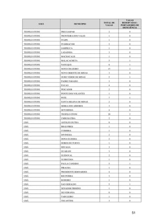 VAGAS
                                           TOTAL DE    RESERVADAS -
            SRE                MUNICIPIO
                                            VAGAS     PORTADORES DE
                                                       DEFICIÊNCIA
TEOFILO OTONI     FREI GASPAR                 2             0
TEOFILO OTONI     FRONTEIRA DOS VALES         1             0
TEOFILO OTONI     ITAIPE                      1             0
TEOFILO OTONI     ITAMBACURI                  2             0
TEOFILO OTONI     JAMPRUCA                    1             0
TEOFILO OTONI     LADAINHA                    3             0
TEOFILO OTONI     MACHACALIS                  1             0
TEOFILO OTONI     MALACACHETA                 5             1
TEOFILO OTONI     NANUQUE                     8             1
TEOFILO OTONI     NOVO CRUZEIRO               15            2
TEOFILO OTONI     NOVO ORIENTE DE MINAS       3             0
TEOFILO OTONI     OURO VERDE DE MINAS         5             1
TEOFILO OTONI     PADRE PARAISO               3             0
TEOFILO OTONI     PAVAO                       4             0
TEOFILO OTONI     PESCADOR                    2             0
TEOFILO OTONI     PONTO DOS VOLANTES          1             0
TEOFILO OTONI     POTE                        7             1
TEOFILO OTONI     SANTA HELENA DE MINAS       2             0
TEOFILO OTONI     SERRA DOS AIMORES           3             0
TEOFILO OTONI     SETUBINHA                   4             0
TEOFILO OTONI     TEOFILO OTONI               20            2
TEOFILO OTONI     UMBURATIBA                  2             0
UBÁ               ASTOLFO DUTRA               0             0
UBÁ               BRAS PIRES                  1             0
UBÁ               COIMBRA                     1             0
UBÁ               DIVINESIA                   2             0
UBÁ               DONA EUZEBIA                2             0
UBÁ               DORES DO TURVO              1             0
UBÁ               ERVALIA                     3             0
UBÁ               GUARANI                     3             0
UBÁ               GUIDOVAL                    2             0
UBÁ               GUIRICEMA                   1             0
UBÁ               PAULA CANDIDO               5             1
UBÁ               PIRAUBA                     1             0
UBÁ               PRESIDENTE BERNARDES        4             0
UBÁ               RIO POMBA                   3             0
UBÁ               RODEIRO                     1             0
UBÁ               SAO GERALDO                 5             1
UBÁ               SENADOR FIRMINO             1             0
UBÁ               SILVEIRANIA                 0             0
UBÁ               TABULEIRO                   1             0
UBÁ               TOCANTINS                   3             0




                                                                51
 