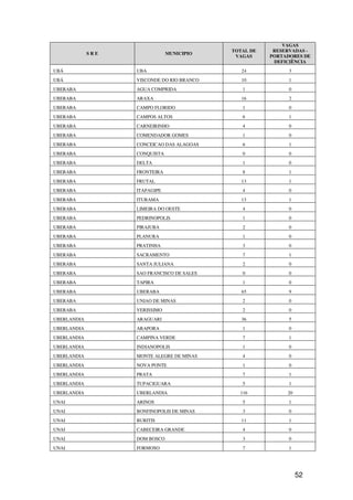 VAGAS
                                            TOTAL DE    RESERVADAS -
             SRE               MUNICIPIO
                                             VAGAS     PORTADORES DE
                                                        DEFICIÊNCIA
UBÁ                UBA                         24            3
UBÁ                VISCONDE DO RIO BRANCO      10            1
UBERABA            AGUA COMPRIDA               1             0
UBERABA            ARAXA                       16            2
UBERABA            CAMPO FLORIDO               1             0
UBERABA            CAMPOS ALTOS                6             1
UBERABA            CARNEIRINHO                 4             0
UBERABA            COMENDADOR GOMES            1             0
UBERABA            CONCEICAO DAS ALAGOAS       6             1
UBERABA            CONQUISTA                   0             0
UBERABA            DELTA                       1             0
UBERABA            FRONTEIRA                   8             1
UBERABA            FRUTAL                      13            1
UBERABA            ITAPAGIPE                   4             0
UBERABA            ITURAMA                     13            1
UBERABA            LIMEIRA DO OESTE            4             0
UBERABA            PEDRINOPOLIS                1             0
UBERABA            PIRAJUBA                    2             0
UBERABA            PLANURA                     1             0
UBERABA            PRATINHA                    3             0
UBERABA            SACRAMENTO                  7             1
UBERABA            SANTA JULIANA               2             0
UBERABA            SAO FRANCISCO DE SALES      0             0
UBERABA            TAPIRA                      1             0
UBERABA            UBERABA                     65            9
UBERABA            UNIAO DE MINAS              2             0
UBERABA            VERISSIMO                   2             0
UBERLANDIA         ARAGUARI                    36            5
UBERLANDIA         ARAPORA                     1             0
UBERLANDIA         CAMPINA VERDE               7             1
UBERLANDIA         INDIANOPOLIS                1             0
UBERLANDIA         MONTE ALEGRE DE MINAS       4             0
UBERLANDIA         NOVA PONTE                  1             0
UBERLANDIA         PRATA                       7             1
UBERLANDIA         TUPACIGUARA                 5             1
UBERLANDIA         UBERLANDIA                 116           20
UNAI               ARINOS                      5             1
UNAI               BONFINOPOLIS DE MINAS       3             0
UNAI               BURITIS                     11            1
UNAI               CABECEIRA GRANDE            4             0
UNAI               DOM BOSCO                   3             0
UNAI               FORMOSO                     7             1




                                                                 52
 