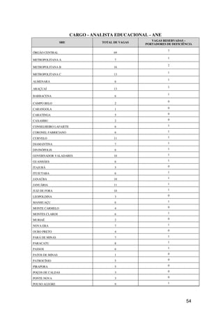 CARGO - ANALISTA EDUCACIONAL - ANE
                                                       VAGAS RESERVADAS –
                 SRE               TOTAL DE VAGAS
                                                    PORTADORES DE DEFICIÊNCIA

                                                                7
ÓRGÃO CENTRAL                            69
                                                                1
METROPOLITANA A                          7
                                                                2
METROPOLITANA B                          16
                                                                1
METROPOLITANA C                          13
                                                                1
ALMENARA                                 6
                                                                1
ARAÇUAÍ                                  13
                                                                1
BARBACENA                                6
                                                                0
CAMPO BELO                               2
CARANGOLA                                1                      0

CARATINGA                                5                      0

CAXAMBU                                  2                      0

CONSELHEIRO LAFAIETE                     6                      1

CORONEL FABRICIANO                       6                      1

CURVELO                                  11                     1

DIAMANTINA                               7                      1

DIVINÓPOLIS                              6                      1

GOVERNADOR VALADARES                     10                     1

GUANHÃES                                 6                      1

ITAJUBÁ                                  5                      0

ITUIUTABA                                6                      1

JANAÚBA                                  10                     1

JANUÁRIA                                 11                     1

JUIZ DE FORA                             10                     1

LEOPOLDINA                               3                      0

MANHUAÇU                                 6                      1

MONTE CARMELO                            4                      0

MONTES CLAROS                            6                      1

MURIAÉ                                   2                      0

NOVA ERA                                 7                      1

OURO PRETO                               4                      0

PARÁ DE MINAS                            7                      1

PARACATU                                 8                      1

PASSOS                                   6                      1

PATOS DE MINAS                           1                      0

PATROCÍNIO                               5                      0

PIRAPORA                                 5                      0

POÇOS DE CALDAS                          3                      0

PONTE NOVA                               3                      0

POUSO ALEGRE                             9                      1




                                                                         54
 