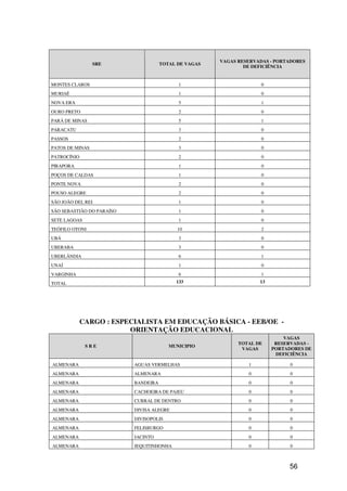 VAGAS RESERVADAS - PORTADORES
                 SRE                  TOTAL DE VAGAS
                                                               DE DEFICIÊNCIA


MONTES CLAROS                               1                        0
MURIAÉ                                      1                        0
NOVA ERA                                    5                        1
OURO PRETO                                  2                        0
PARÁ DE MINAS                               5                        1
PARACATU                                    3                        0
PASSOS                                      2                        0
PATOS DE MINAS                              3                        0
PATROCÍNIO                                  2                        0
PIRAPORA                                    1                        0
POÇOS DE CALDAS                             1                        0
PONTE NOVA                                  2                        0
POUSO ALEGRE                                2                        0
SÃO JOÃO DEL REI                            1                        0
SÃO SEBASTIÃO DO PARAÍSO                    1                        0
SETE LAGOAS                                 1                        0
TEÓFILO OTONI                               10                       2
UBÁ                                         3                        0
UBERABA                                     3                        0
UBERLÂNDIA                                  6                        1
UNAÍ                                        1                        0
VARGINHA                                    6                        1
TOTAL                                      133                      13




             CARGO : ESPECIALISTA EM EDUCAÇÃO BÁSICA - EEB/OE -
                         ORIENTAÇÃO EDUCACIONAL
                                                                             VAGAS
                                                             TOTAL DE     RESERVADAS -
              SRE                        MUNICIPIO
                                                              VAGAS      PORTADORES DE
                                                                          DEFICIÊNCIA

ALMENARA                   AGUAS VERMELHAS                      1              0
ALMENARA                   ALMENARA                             0              0
ALMENARA                   BANDEIRA                             0              0
ALMENARA                   CACHOEIRA DE PAJEU                   0              0
ALMENARA                   CURRAL DE DENTRO                     0              0
ALMENARA                   DIVISA ALEGRE                        0              0
ALMENARA                   DIVISOPOLIS                          0              0
ALMENARA                   FELISBURGO                           0              0
ALMENARA                   JACINTO                              0              0
ALMENARA                   JEQUITINHONHA                        0              0



                                                                              56
 