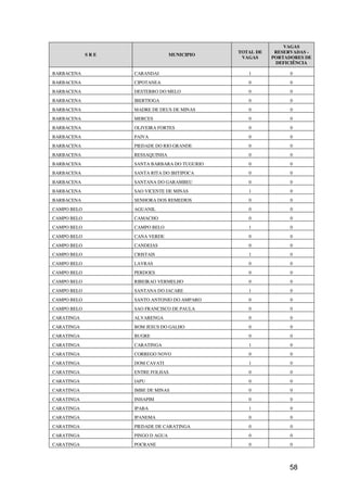 VAGAS
                                              TOTAL DE    RESERVADAS -
             SRE                  MUNICIPIO
                                               VAGAS     PORTADORES DE
                                                          DEFICIÊNCIA

BARBACENA          CARANDAI                      1             0
BARBACENA          CIPOTANEA                     0             0
BARBACENA          DESTERRO DO MELO              0             0
BARBACENA          IBERTIOGA                     0             0
BARBACENA          MADRE DE DEUS DE MINAS        0             0
BARBACENA          MERCES                        0             0
BARBACENA          OLIVEIRA FORTES               0             0
BARBACENA          PAIVA                         0             0
BARBACENA          PIEDADE DO RIO GRANDE         0             0
BARBACENA          RESSAQUINHA                   0             0
BARBACENA          SANTA BARBARA DO TUGURIO      0             0
BARBACENA          SANTA RITA DO IBITIPOCA       0             0
BARBACENA          SANTANA DO GARAMBEU           0             0
BARBACENA          SAO VICENTE DE MINAS          1             0
BARBACENA          SENHORA DOS REMEDIOS          0             0
CAMPO BELO         AGUANIL                       0             0
CAMPO BELO         CAMACHO                       0             0
CAMPO BELO         CAMPO BELO                    1             0
CAMPO BELO         CANA VERDE                    0             0
CAMPO BELO         CANDEIAS                      0             0
CAMPO BELO         CRISTAIS                      1             0
CAMPO BELO         LAVRAS                        0             0
CAMPO BELO         PERDOES                       0             0
CAMPO BELO         RIBEIRAO VERMELHO             0             0
CAMPO BELO         SANTANA DO JACARE             1             0
CAMPO BELO         SANTO ANTONIO DO AMPARO       0             0
CAMPO BELO         SAO FRANCISCO DE PAULA        0             0
CARATINGA          ALVARENGA                     0             0
CARATINGA          BOM JESUS DO GALHO            0             0
CARATINGA          BUGRE                         0             0
CARATINGA          CARATINGA                     1             0
CARATINGA          CORREGO NOVO                  0             0
CARATINGA          DOM CAVATI                    1             0
CARATINGA          ENTRE FOLHAS                  0             0
CARATINGA          IAPU                          0             0
CARATINGA          IMBE DE MINAS                 0             0
CARATINGA          INHAPIM                       0             0
CARATINGA          IPABA                         1             0
CARATINGA          IPANEMA                       0             0
CARATINGA          PIEDADE DE CARATINGA          0             0
CARATINGA          PINGO D AGUA                  0             0
CARATINGA          POCRANE                       0             0




                                                              58
 