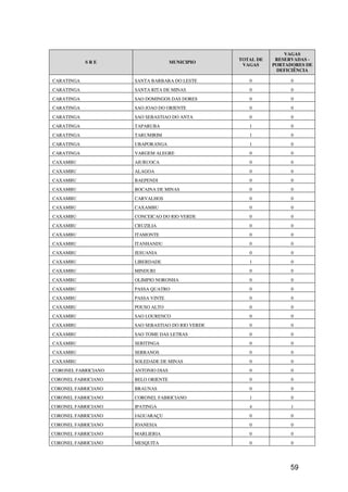 VAGAS
                                                  TOTAL DE    RESERVADAS -
            SRE                     MUNICIPIO
                                                   VAGAS     PORTADORES DE
                                                              DEFICIÊNCIA

CARATINGA            SANTA BARBARA DO LESTE          0             0
CARATINGA            SANTA RITA DE MINAS             0             0
CARATINGA            SAO DOMINGOS DAS DORES          0             0
CARATINGA            SAO JOAO DO ORIENTE             0             0
CARATINGA            SAO SEBASTIAO DO ANTA           0             0
CARATINGA            TAPARUBA                        1             0
CARATINGA            TARUMIRIM                       1             0
CARATINGA            UBAPORANGA                      1             0
CARATINGA            VARGEM ALEGRE                   0             0
CAXAMBU              AIURUOCA                        0             0
CAXAMBU              ALAGOA                          0             0
CAXAMBU              BAEPENDI                        0             0
CAXAMBU              BOCAINA DE MINAS                0             0
CAXAMBU              CARVALHOS                       0             0
CAXAMBU              CAXAMBU                         0             0
CAXAMBU              CONCEICAO DO RIO VERDE          0             0
CAXAMBU              CRUZILIA                        0             0
CAXAMBU              ITAMONTE                        0             0
CAXAMBU              ITANHANDU                       0             0
CAXAMBU              JESUANIA                        0             0
CAXAMBU              LIBERDADE                       1             0
CAXAMBU              MINDURI                         0             0
CAXAMBU              OLIMPIO NORONHA                 0             0
CAXAMBU              PASSA QUATRO                    0             0
CAXAMBU              PASSA VINTE                     0             0
CAXAMBU              POUSO ALTO                      0             0
CAXAMBU              SAO LOURENCO                    0             0
CAXAMBU              SAO SEBASTIAO DO RIO VERDE      0             0
CAXAMBU              SAO TOME DAS LETRAS             0             0
CAXAMBU              SERITINGA                       0             0
CAXAMBU              SERRANOS                        0             0
CAXAMBU              SOLEDADE DE MINAS               0             0
CORONEL FABRICIANO   ANTONIO DIAS                    0             0
CORONEL FABRICIANO   BELO ORIENTE                    0             0
CORONEL FABRICIANO   BRAUNAS                         0             0
CORONEL FABRICIANO   CORONEL FABRICIANO              1             0
CORONEL FABRICIANO   IPATINGA                        4             1
CORONEL FABRICIANO   JAGUARAÇU                       0             0
CORONEL FABRICIANO   JOANESIA                        0             0
CORONEL FABRICIANO   MARLIERIA                       0             0
CORONEL FABRICIANO   MESQUITA                        0             0




                                                                  59
 