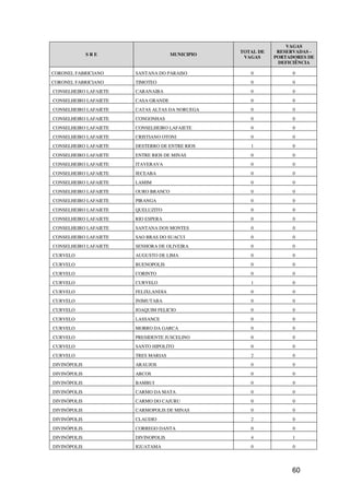 VAGAS
                                                 TOTAL DE    RESERVADAS -
              SRE                    MUNICIPIO
                                                  VAGAS     PORTADORES DE
                                                             DEFICIÊNCIA

CORONEL FABRICIANO     SANTANA DO PARAISO           0             0
CORONEL FABRICIANO     TIMOTEO                      0             0
CONSELHEIRO LAFAIETE   CARANAIBA                    0             0
CONSELHEIRO LAFAIETE   CASA GRANDE                  0             0
CONSELHEIRO LAFAIETE   CATAS ALTAS DA NORUEGA       0             0
CONSELHEIRO LAFAIETE   CONGONHAS                    0             0
CONSELHEIRO LAFAIETE   CONSELHEIRO LAFAIETE         0             0
CONSELHEIRO LAFAIETE   CRISTIANO OTONI              0             0
CONSELHEIRO LAFAIETE   DESTERRO DE ENTRE RIOS       1             0
CONSELHEIRO LAFAIETE   ENTRE RIOS DE MINAS          0             0
CONSELHEIRO LAFAIETE   ITAVERAVA                    0             0
CONSELHEIRO LAFAIETE   JECEABA                      0             0
CONSELHEIRO LAFAIETE   LAMIM                        0             0
CONSELHEIRO LAFAIETE   OURO BRANCO                  0             0
CONSELHEIRO LAFAIETE   PIRANGA                      0             0
CONSELHEIRO LAFAIETE   QUELUZITO                    0             0
CONSELHEIRO LAFAIETE   RIO ESPERA                   0             0
CONSELHEIRO LAFAIETE   SANTANA DOS MONTES           0             0
CONSELHEIRO LAFAIETE   SAO BRAS DO SUACUI           0             0
CONSELHEIRO LAFAIETE   SENHORA DE OLIVEIRA          0             0
CURVELO                AUGUSTO DE LIMA              0             0
CURVELO                BUENOPOLIS                   0             0
CURVELO                CORINTO                      0             0
CURVELO                CURVELO                      1             0
CURVELO                FELIXLANDIA                  0             0
CURVELO                INIMUTABA                    0             0
CURVELO                JOAQUIM FELICIO              0             0
CURVELO                LASSANCE                     0             0
CURVELO                MORRO DA GARCA               0             0
CURVELO                PRESIDENTE JUSCELINO         0             0
CURVELO                SANTO HIPOLITO               0             0
CURVELO                TRES MARIAS                  2             0
DIVINÓPOLIS            ARAUJOS                      0             0
DIVINÓPOLIS            ARCOS                        0             0
DIVINÓPOLIS            BAMBUI                       0             0
DIVINÓPOLIS            CARMO DA MATA                0             0
DIVINÓPOLIS            CARMO DO CAJURU              0             0
DIVINÓPOLIS            CARMOPOLIS DE MINAS          0             0
DIVINÓPOLIS            CLAUDIO                      2             0
DIVINÓPOLIS            CORREGO DANTA                0             0
DIVINÓPOLIS            DIVINOPOLIS                  4             1
DIVINÓPOLIS            IGUATAMA                     0             0




                                                                 60
 