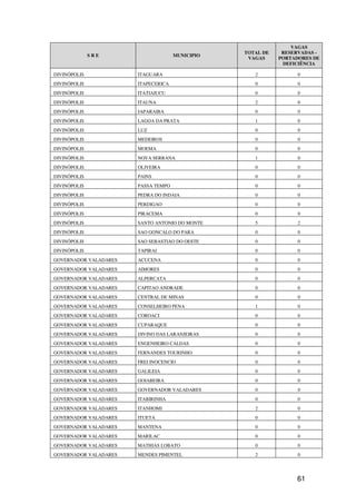 VAGAS
                                                 TOTAL DE    RESERVADAS -
              SRE                    MUNICIPIO
                                                  VAGAS     PORTADORES DE
                                                             DEFICIÊNCIA

DIVINÓPOLIS            ITAGUARA                     2             0
DIVINÓPOLIS            ITAPECERICA                  0             0
DIVINÓPOLIS            ITATIAIUCU                   0             0
DIVINÓPOLIS            ITAUNA                       2             0
DIVINÓPOLIS            JAPARAIBA                    0             0
DIVINÓPOLIS            LAGOA DA PRATA               1             0
DIVINÓPOLIS            LUZ                          0             0
DIVINÓPOLIS            MEDEIROS                     0             0
DIVINÓPOLIS            MOEMA                        0             0
DIVINÓPOLIS            NOVA SERRANA                 1             0
DIVINÓPOLIS            OLIVEIRA                     0             0
DIVINÓPOLIS            PAINS                        0             0
DIVINÓPOLIS            PASSA TEMPO                  0             0
DIVINÓPOLIS            PEDRA DO INDAIA              0             0
DIVINÓPOLIS            PERDIGAO                     0             0
DIVINÓPOLIS            PIRACEMA                     0             0
DIVINÓPOLIS            SANTO ANTONIO DO MONTE       5             2
DIVINÓPOLIS            SAO GONCALO DO PARA          0             0
DIVINÓPOLIS            SAO SEBASTIAO DO OESTE       0             0
DIVINÓPOLIS            TAPIRAI                      0             0
GOVERNADOR VALADARES   ACUCENA                      0             0
GOVERNADOR VALADARES   AIMORES                      0             0
GOVERNADOR VALADARES   ALPERCATA                    0             0
GOVERNADOR VALADARES   CAPITAO ANDRADE              0             0
GOVERNADOR VALADARES   CENTRAL DE MINAS             0             0
GOVERNADOR VALADARES   CONSELHEIRO PENA             1             0
GOVERNADOR VALADARES   COROACI                      0             0
GOVERNADOR VALADARES   CUPARAQUE                    0             0
GOVERNADOR VALADARES   DIVINO DAS LARANJEIRAS       0             0
GOVERNADOR VALADARES   ENGENHEIRO CALDAS            0             0
GOVERNADOR VALADARES   FERNANDES TOURINHO           0             0
GOVERNADOR VALADARES   FREI INOCENCIO               0             0
GOVERNADOR VALADARES   GALILEIA                     0             0
GOVERNADOR VALADARES   GOIABEIRA                    0             0
GOVERNADOR VALADARES   GOVERNADOR VALADARES         0             0
GOVERNADOR VALADARES   ITABIRINHA                   0             0
GOVERNADOR VALADARES   ITANHOMI                     2             0
GOVERNADOR VALADARES   ITUETA                       0             0
GOVERNADOR VALADARES   MANTENA                      0             0
GOVERNADOR VALADARES   MARILAC                      0             0
GOVERNADOR VALADARES   MATHIAS LOBATO               0             0
GOVERNADOR VALADARES   MENDES PIMENTEL              2             0




                                                                 61
 