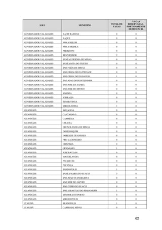 VAGAS
                                                   TOTAL DE    RESERVADAS -
           SRE                        MUNICIPIO
                                                    VAGAS     PORTADORES DE
                                                               DEFICIÊNCIA

GOVERNADOR VALADARES   NACIP RAYDAN                   0             0
GOVERNADOR VALADARES   NAQUE                          0             0
GOVERNADOR VALADARES   NOVA BELEM                     0             0
GOVERNADOR VALADARES   NOVA MODICA                    0             0
GOVERNADOR VALADARES   PERIQUITO                      0             0
GOVERNADOR VALADARES   RESPLENDOR                     2             0
GOVERNADOR VALADARES   SANTA EFIGENIA DE MINAS        0             0
GOVERNADOR VALADARES   SANTA RITA DO ITUETO           0             0
GOVERNADOR VALADARES   SAO FELIX DE MINAS             0             0
GOVERNADOR VALADARES   SAO GERALDO DA PIEDADE         0             0
GOVERNADOR VALADARES   SAO GERALDO DO BAIXIO          1             0
GOVERNADOR VALADARES   SAO JOAO DO MANTENINHA         0             0
GOVERNADOR VALADARES   SAO JOSE DA SAFIRA             0             0
GOVERNADOR VALADARES   SAO JOSE DO DIVINO             0             0
GOVERNADOR VALADARES   SARDOA                         0             0
GOVERNADOR VALADARES   SOBRALIA                       0             0
GOVERNADOR VALADARES   TUMIRITINGA                    0             0
GOVERNADOR VALADARES   VIRGOLANDIA                    1             0
GUANHÃES               AGUA BOA                       0             0
GUANHÃES               CANTAGALO                      0             0
GUANHÃES               CARMESIA                       0             0
GUANHÃES               COLUNA                         0             0
GUANHÃES               DIVINOLANDIA DE MINAS          0             0
GUANHÃES               DOM JOAQUIM                    0             0
GUANHÃES               DORES DE GUANHAES              0             0
GUANHÃES               FREI LAGONEGRO                 0             0
GUANHÃES               GONZAGA                        0             0
GUANHÃES               GUANHAES                       1             0
GUANHÃES               JOSE RAYDAN                    0             0
GUANHÃES               MATERLANDIA                    0             0
GUANHÃES               PAULISTAS                      0             0
GUANHÃES               PECANHA                        0             0
GUANHÃES               SABINOPOLIS                    1             0
GUANHÃES               SANTA MARIA DO SUACUI          3             0
GUANHÃES               SAO JOAO EVANGELISTA           0             0
GUANHÃES               SAO JOSE DO JACURI             0             0
GUANHÃES               SAO PEDRO DO SUACUI            0             0
GUANHÃES               SAO SEBASTIAO DO MARANHAO      1             0
GUANHÃES               SENHORA DO PORTO               0             0
GUANHÃES               VIRGINOPOLIS                   0             0
ITAJUBÁ                BRASOPOLIS                     1             0
ITAJUBÁ                CARMO DE MINAS                 0             0




                                                                   62
 