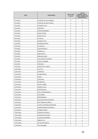 VAGAS
                                            TOTAL DE    RESERVADAS -
           SRE                  MUNICIPIO
                                             VAGAS     PORTADORES DE
                                                        DEFICIÊNCIA

ITAJUBÁ          CONCEICAO DAS PEDRAS          0             0
ITAJUBÁ          CONCEICAO DOS OUROS           0             0
ITAJUBÁ          CONSOLACAO                    0             0
ITAJUBÁ          CRISTINA                      0             0
ITAJUBÁ          DELFIM MOREIRA                0             0
ITAJUBÁ          DOM VICOSO                    0             0
ITAJUBÁ          GONCALVES                     0             0
ITAJUBÁ          ITAJUBA                       0             0
ITAJUBÁ          MARIA DA FE                   0             0
ITAJUBÁ          MARMELOPOLIS                  0             0
ITAJUBÁ          NATERCIA                      0             0
ITAJUBÁ          PARAISOPOLIS                  1             0
ITAJUBÁ          PEDRALVA                      1             0
ITAJUBÁ          PIRANGUCU                     1             0
ITAJUBÁ          PIRANGUINHO                   0             0
ITAJUBÁ          SAO JOSE DO ALEGRE            0             0
ITAJUBÁ          SAPUCAI-MIRIM                 2             0
ITAJUBÁ          VIRGINIA                      0             0
ITAJUBÁ          WENCESLAU BRAZ                0             0
JANAUBA          CATUTI                        0             0
JANAUBA          ESPINOSA                      0             0
JANAUBA          GAMELEIRAS                    0             0
JANAUBA          JAIBA                         0             0
JANAUBA          JANAUBA                       2             0
JANAUBA          MAMONAS                       0             0
JANAUBA          MATO VERDE                    0             0
JANAUBA          MONTE AZUL                    0             0
JANAUBA          MONTEZUMA                     0             0
JANAUBA          NOVA PORTEIRINHA              0             0
JANAUBA          PAI PEDRO                     0             0
JANAUBA          PORTEIRINHA                   0             0
JANAUBA          RIACHO DOS MACHADOS           0             0
JANAUBA          RIO PARDO DE MINAS            0             0
JANAUBA          SANTO ANTONIO DO RETIRO       0             0
JANAUBA          SERRANOPOLIS DE MINAS         0             0
JANAUBA          VERDELANDIA                   1             0
JANUARIA         BONITO DE MINAS               1             0
JANUARIA         CHAPADA GAUCHA                0             0
JANUARIA         CONEGO MARINHO                0             0
JANUARIA         IBIRACATU                     1             0
JANUARIA         ICARAI DE MINAS               0             0
JANUARIA         ITACARAMBI                    1             0




                                                            63
 