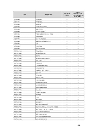 VAGAS
                                                    TOTAL DE    RESERVADAS -
               SRE                  MUNICIPIO
                                                     VAGAS     PORTADORES DE
                                                                DEFICIÊNCIA

JANUARIA             JANUARIA                          0             0
JANUARIA             JUVENILIA                         0             0
JANUARIA             MANGA                             0             0
JANUARIA             MATIAS CARDOSO                    0             0
JANUARIA             MIRAVANIA                         0             0
JANUARIA             MONTALVANIA                       0             0
JANUARIA             PEDRAS DE MARIA DA CRUZ           1             0
JANUARIA             PINTOPOLIS                        0             0
JANUARIA             SAO FRANCISCO                     1             0
JANUARIA             SAO JOAO DAS MISSOES              0             0
JANUARIA             UBAI                              0             0
JANUARIA             URUCUIA                           0             0
JANUARIA             VARZELANDIA                       0             0
JUIZ DE FORA         ARANTINA                          1             0
JUIZ DE FORA         BELMIRO BRAGA                     0             0
JUIZ DE FORA         BICAS                             0             0
JUIZ DE FORA         BOM JARDIM DE MINAS               1             0
JUIZ DE FORA         CHACARA                           0             0
JUIZ DE FORA         CHIADOR                           0             0
JUIZ DE FORA         CORONEL PACHECO                   0             0
JUIZ DE FORA         DESCOBERTO                        0             0
JUIZ DE FORA         EWBANK DA CAMARA                  0             0
JUIZ DE FORA         GOIANA                            0             0
JUIZ DE FORA         GUARARA                           0             0
JUIZ DE FORA         JUIZ DE FORA                      4             1
JUIZ DE FORA         LIMA DUARTE                       0             0
JUIZ DE FORA         MAR DE ESPANHA                    0             0
JUIZ DE FORA         MARIPA DE MINAS                   0             0
JUIZ DE FORA         MATIAS BARBOSA                    0             0
JUIZ DE FORA         OLARIA                            0             0
JUIZ DE FORA         PEDRO TEIXEIRA                    0             0
JUIZ DE FORA         PEQUERI                           0             0
JUIZ DE FORA         PIAU                              0             0
JUIZ DE FORA         RIO NOVO                          0             0
JUIZ DE FORA         RIO PRETO                         0             0
JUIZ DE FORA         ROCHEDO DE MINAS                  0             0
JUIZ DE FORA         SANTA BARBARA DO MONTE VERDE      0             0
JUIZ DE FORA         SANTA RITA DE JACUTINGA           0             0
JUIZ DE FORA         SANTANA DO DESERTO                1             0
JUIZ DE FORA         SANTOS DUMONT                     1             0
JUIZ DE FORA         SAO JOAO NEPOMUCENO               0             0
JUIZ DE FORA         SENADOR CORTES                    0             0




                                                                    64
 