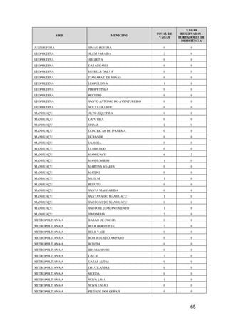 VAGAS
                                                    TOTAL DE    RESERVADAS -
               SRE                 MUNICIPIO
                                                     VAGAS     PORTADORES DE
                                                                DEFICIÊNCIA

JUIZ DE FORA         SIMAO PEREIRA                     0             0
LEOPOLDINA           ALEM PARAIBA                      2             0
LEOPOLDINA           ARGIRITA                          0             0
LEOPOLDINA           CATAGUASES                        0             0
LEOPOLDINA           ESTRELA DALVA                     0             0
LEOPOLDINA           ITAMARATI DE MINAS                0             0
LEOPOLDINA           LEOPOLDINA                        1             0
LEOPOLDINA           PIRAPETINGA                       0             0
LEOPOLDINA           RECREIO                           0             0
LEOPOLDINA           SANTO ANTONIO DO AVENTUREIRO      0             0
LEOPOLDINA           VOLTA GRANDE                      0             0
MANHUAÇU             ALTO JEQUITIBA                    0             0
MANHUAÇU             CAPUTIRA                          0             0
MANHUAÇU             CHALE                             2             0
MANHUAÇU             CONCEICAO DE IPANEMA              0             0
MANHUAÇU             DURANDE                           0             0
MANHUAÇU             LAJINHA                           0             0
MANHUAÇU             LUISBURGO                         0             0
MANHUAÇU             MANHUACU                          6             2
MANHUAÇU             MANHUMIRIM                        1             0
MANHUAÇU             MARTINS SOARES                    0             0
MANHUAÇU             MATIPO                            0             0
MANHUAÇU             MUTUM                             1             0
MANHUAÇU             REDUTO                            0             0
MANHUAÇU             SANTA MARGARIDA                   0             0
MANHUAÇU             SANTANA DO MANHUACU               1             0
MANHUAÇU             SAO JOAO DO MANHUACU              0             0
MANHUAÇU             SAO JOSE DO MANTIMENTO            1             0
MANHUAÇU             SIMONESIA                         2             0
METROPOLITANA A      BARAO DE COCAIS                   0             0
METROPOLITANA A      BELO HORIZONTE                    2             0
METROPOLITANA A      BELO VALE                         0             0
METROPOLITANA A      BOM JESUS DO AMPARO               0             0
METROPOLITANA A      BONFIM                            0             0
METROPOLITANA A      BRUMADINHO                        0             0
METROPOLITANA A      CAETE                             3             0
METROPOLITANA A      CATAS ALTAS                       0             0
METROPOLITANA A      CRUCILANDIA                       0             0
METROPOLITANA A      MOEDA                             0             0
METROPOLITANA A      NOVA LIMA                         1             0
METROPOLITANA A      NOVA UNIAO                        0             0
METROPOLITANA A      PIEDADE DOS GERAIS                0             0




                                                                    65
 