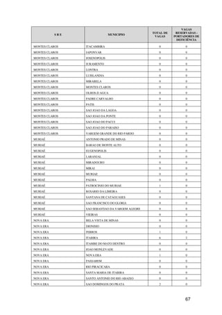 VAGAS
                                                  TOTAL DE    RESERVADAS -
           SRE                 MUNICIPIO
                                                   VAGAS     PORTADORES DE
                                                              DEFICIÊNCIA

MONTES CLAROS    ITACAMBIRA                          0             0
MONTES CLAROS    JAPONVAR                            0             0
MONTES CLAROS    JOSENOPOLIS                         0             0
MONTES CLAROS    JURAMENTO                           0             0
MONTES CLAROS    LONTRA                              0             0
MONTES CLAROS    LUISLANDIA                          0             0
MONTES CLAROS    MIRABELA                            0             0
MONTES CLAROS    MONTES CLAROS                       0             0
MONTES CLAROS    OLHOS-D AGUA                        0             0
MONTES CLAROS    PADRE CARVALHO                      0             0
MONTES CLAROS    PATIS                               0             0
MONTES CLAROS    SAO JOAO DA LAGOA                   0             0
MONTES CLAROS    SAO JOAO DA PONTE                   0             0
MONTES CLAROS    SAO JOAO DO PACUI                   0             0
MONTES CLAROS    SAO JOAO DO PARAISO                 0             0
MONTES CLAROS    VARGEM GRANDE DO RIO PARDO          0             0
MURIAÉ           ANTONIO PRADO DE MINAS              0             0
MURIAÉ           BARAO DE MONTE ALTO                 0             0
MURIAÉ           EUGENOPOLIS                         0             0
MURIAÉ           LARANJAL                            0             0
MURIAÉ           MIRADOURO                           0             0
MURIAÉ           MIRAI                               0             0
MURIAÉ           MURIAE                              0             0
MURIAÉ           PALMA                               0             0
MURIAÉ           PATROCINIO DO MURIAE                1             0
MURIAÉ           ROSARIO DA LIMEIRA                  0             0
MURIAÉ           SANTANA DE CATAGUASES               0             0
MURIAÉ           SAO FRANCISCO DO GLORIA             0             0
MURIAÉ           SAO SEBASTIAO DA VARGEM ALEGRE      0             0
MURIAÉ           VIEIRAS                             0             0
NOVA ERA         BELA VISTA DE MINAS                 0             0
NOVA ERA         DIONISIO                            0             0
NOVA ERA         FERROS                              1             0
NOVA ERA         ITABIRA                             6             2
NOVA ERA         ITAMBE DO MATO DENTRO               0             0
NOVA ERA         JOAO MONLEVADE                      0             0
NOVA ERA         NOVA ERA                            1             0
NOVA ERA         PASSABEM                            0             0
NOVA ERA         RIO PIRACICABA                      0             0
NOVA ERA         SANTA MARIA DE ITABIRA              0             0
NOVA ERA         SANTO ANTONIO DO RIO ABAIXO         0             0
NOVA ERA         SAO DOMINGOS DO PRATA               2             0




                                                                  67
 