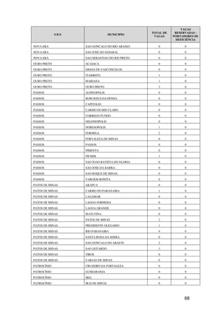 VAGAS
                                                TOTAL DE    RESERVADAS -
             SRE                   MUNICIPIO
                                                 VAGAS     PORTADORES DE
                                                            DEFICIÊNCIA

NOVA ERA           SAO GONCALO DO RIO ABAIXO       0             0
NOVA ERA           SAO JOSE DO GOIABAL             0             0
NOVA ERA           SAO SEBASTIAO DO RIO PRETO      0             0
OURO PRETO         ACAIACA                         0             0
OURO PRETO         DIOGO DE VASCONCELOS            0             0
OURO PRETO         ITABIRITO                       1             0
OURO PRETO         MARIANA                         1             0
OURO PRETO         OURO PRETO                      3             0
PASSOS             ALPINOPOLIS                     0             0
PASSOS             BOM JESUS DA PENHA              0             0
PASSOS             CAPITOLIO                       0             0
PASSOS             CARMO DO RIO CLARO              0             0
PASSOS             CORREGO FUNDO                   0             0
PASSOS             DELFINOPOLIS                    0             0
PASSOS             DORESOPOLIS                     1             0
PASSOS             FORMIGA                         2             0
PASSOS             FORTALEZA DE MINAS              0             0
PASSOS             PASSOS                          0             0
PASSOS             PIMENTA                         0             0
PASSOS             PIUMHI                          1             0
PASSOS             SAO JOAO BATISTA DO GLORIA      0             0
PASSOS             SAO JOSE DA BARRA               0             0
PASSOS             SAO ROQUE DE MINAS              0             0
PASSOS             VARGEM BONITA                   0             0
PATOS DE MINAS     ARAPUA                          0             0
PATOS DE MINAS     CARMO DO PARANAIBA              1             0
PATOS DE MINAS     LAGAMAR                         0             0
PATOS DE MINAS     LAGOA FORMOSA                   0             0
PATOS DE MINAS     LAGOA GRANDE                    0             0
PATOS DE MINAS     MATUTINA                        0             0
PATOS DE MINAS     PATOS DE MINAS                  2             0
PATOS DE MINAS     PRESIDENTE OLEGARIO             1             0
PATOS DE MINAS     RIO PARANAIBA                   0             0
PATOS DE MINAS     SANTA ROSA DA SERRA             0             0
PATOS DE MINAS     SAO GONCALO DO ABAETE           2             0
PATOS DE MINAS     SAO GOTARDO                     3             0
PATOS DE MINAS     TIROS                           0             0
PATOS DE MINAS     VARJAO DE MINAS                 0             0
PATROCÍNIO         CRUZEIRO DA FORTALEZA           0             0
PATROCÍNIO         GUIMARANIA                      0             0
PATROCÍNIO         IBIA                            0             0
PATROCÍNIO         IRAI DE MINAS                   0             0




                                                                68
 