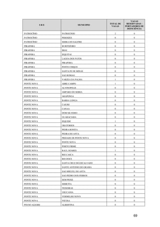 VAGAS
                                              TOTAL DE    RESERVADAS -
             SRE                  MUNICIPIO
                                               VAGAS     PORTADORES DE
                                                          DEFICIÊNCIA

PATROCÍNIO         PATROCINIO                    2             0
PATROCÍNIO         PERDIZES                      0             0
PATROCÍNIO         SERRA DO SALITRE              0             0
PIRAPORA           BURITIZEIRO                   0             0
PIRAPORA           IBIAI                         0             0
PIRAPORA           JEQUITAI                      0             0
PIRAPORA           LAGOA DOS PATOS               0             0
PIRAPORA           PIRAPORA                      0             0
PIRAPORA           PONTO CHIQUE                  0             0
PIRAPORA           SANTA FE DE MINAS             0             0
PIRAPORA           SAO ROMAO                     0             0
PIRAPORA           VARZEA DA PALMA               1             0
PONTE NOVA         ABRE CAMPO                    1             0
PONTE NOVA         ALVINOPOLIS                   0             0
PONTE NOVA         AMPARO DO SERRA               0             0
PONTE NOVA         ARAPONGA                      0             0
PONTE NOVA         BARRA LONGA                   0             0
PONTE NOVA         CAJURI                        0             0
PONTE NOVA         CANAA                         0             0
PONTE NOVA         DOM SILVERIO                  0             0
PONTE NOVA         GUARACIABA                    0             0
PONTE NOVA         JEQUERI                       1             0
PONTE NOVA         ORATORIOS                     0             0
PONTE NOVA         PEDRA BONITA                  0             0
PONTE NOVA         PEDRA DO ANTA                 0             0
PONTE NOVA         PIEDADE DE PONTE NOVA         0             0
PONTE NOVA         PONTE NOVA                    0             0
PONTE NOVA         PORTO FIRME                   0             0
PONTE NOVA         RAUL SOARES                   1             0
PONTE NOVA         RIO CASCA                     0             0
PONTE NOVA         RIO DOCE                      0             0
PONTE NOVA         SANTA CRUZ DO ESCALVADO       0             0
PONTE NOVA         SANTO ANTONIO DO GRAMA        0             0
PONTE NOVA         SAO MIGUEL DO ANTA            0             0
PONTE NOVA         SAO PEDRO DOS FERROS          0             0
PONTE NOVA         SEM-PEIXE                     0             0
PONTE NOVA         SERICITA                      0             0
PONTE NOVA         TEIXEIRAS                     0             0
PONTE NOVA         URUCANIA                      0             0
PONTE NOVA         VERMELHO NOVO                 0             0
PONTE NOVA         VICOSA                        0             0
POUSO ALEGRE       ALBERTINA                     0             0




                                                              69
 