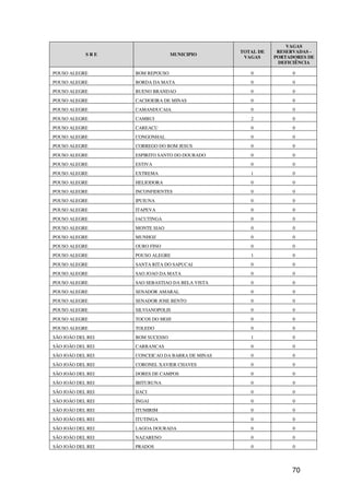 VAGAS
                                                 TOTAL DE    RESERVADAS -
            SRE                  MUNICIPIO
                                                  VAGAS     PORTADORES DE
                                                             DEFICIÊNCIA

POUSO ALEGRE       BOM REPOUSO                      0             0
POUSO ALEGRE       BORDA DA MATA                    0             0
POUSO ALEGRE       BUENO BRANDAO                    0             0
POUSO ALEGRE       CACHOEIRA DE MINAS               0             0
POUSO ALEGRE       CAMANDUCAIA                      0             0
POUSO ALEGRE       CAMBUI                           2             0
POUSO ALEGRE       CAREACU                          0             0
POUSO ALEGRE       CONGONHAL                        0             0
POUSO ALEGRE       CORREGO DO BOM JESUS             0             0
POUSO ALEGRE       ESPIRITO SANTO DO DOURADO        0             0
POUSO ALEGRE       ESTIVA                           0             0
POUSO ALEGRE       EXTREMA                          1             0
POUSO ALEGRE       HELIODORA                        0             0
POUSO ALEGRE       INCONFIDENTES                    0             0
POUSO ALEGRE       IPUIUNA                          0             0
POUSO ALEGRE       ITAPEVA                          0             0
POUSO ALEGRE       JACUTINGA                        0             0
POUSO ALEGRE       MONTE SIAO                       0             0
POUSO ALEGRE       MUNHOZ                           0             0
POUSO ALEGRE       OURO FINO                        0             0
POUSO ALEGRE       POUSO ALEGRE                     1             0
POUSO ALEGRE       SANTA RITA DO SAPUCAI            0             0
POUSO ALEGRE       SAO JOAO DA MATA                 0             0
POUSO ALEGRE       SAO SEBASTIAO DA BELA VISTA      0             0
POUSO ALEGRE       SENADOR AMARAL                   0             0
POUSO ALEGRE       SENADOR JOSE BENTO               0             0
POUSO ALEGRE       SILVIANOPOLIS                    0             0
POUSO ALEGRE       TOCOS DO MOJI                    0             0
POUSO ALEGRE       TOLEDO                           0             0
SÃO JOÃO DEL REI   BOM SUCESSO                      1             0
SÃO JOÃO DEL REI   CARRANCAS                        0             0
SÃO JOÃO DEL REI   CONCEICAO DA BARRA DE MINAS      0             0
SÃO JOÃO DEL REI   CORONEL XAVIER CHAVES            0             0
SÃO JOÃO DEL REI   DORES DE CAMPOS                  0             0
SÃO JOÃO DEL REI   IBITURUNA                        0             0
SÃO JOÃO DEL REI   IJACI                            0             0
SÃO JOÃO DEL REI   INGAI                            0             0
SÃO JOÃO DEL REI   ITUMIRIM                         0             0
SÃO JOÃO DEL REI   ITUTINGA                         0             0
SÃO JOÃO DEL REI   LAGOA DOURADA                    0             0
SÃO JOÃO DEL REI   NAZARENO                         0             0
SÃO JOÃO DEL REI   PRADOS                           0             0




                                                                 70
 