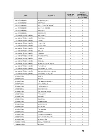 VAGAS
                                                      TOTAL DE    RESERVADAS -
              SRE                        MUNICIPIO
                                                       VAGAS     PORTADORES DE
                                                                  DEFICIÊNCIA

SÃO JOÃO DEL REI           RESENDE COSTA                 0             0
SÃO JOÃO DEL REI           RITAPOLIS                     0             0
SÃO JOÃO DEL REI           SANTA CRUZ DE MINAS           0             0
SÃO JOÃO DEL REI           SAO JOAO DEL REI              0             0
SÃO JOÃO DEL REI           SAO TIAGO                     0             0
SÃO JOÃO DEL REI           TIRADENTES                    0             0
SÃO SEBASTIÃO DO PARAÍSO   ARCEBURGO                     0             0
SÃO SEBASTIÃO DO PARAÍSO   CAPETINGA                     0             0
SÃO SEBASTIÃO DO PARAÍSO   CASSIA                        0             0
SÃO SEBASTIÃO DO PARAÍSO   CLARAVAL                      0             0
SÃO SEBASTIÃO DO PARAÍSO   GUARANESIA                    0             0
SÃO SEBASTIÃO DO PARAÍSO   GUAXUPE                       3             0
SÃO SEBASTIÃO DO PARAÍSO   IBIRACI                       0             0
SÃO SEBASTIÃO DO PARAÍSO   ITAMOGI                       0             0
SÃO SEBASTIÃO DO PARAÍSO   ITAU DE MINAS                 0             0
SÃO SEBASTIÃO DO PARAÍSO   JACUI                         0             0
SÃO SEBASTIÃO DO PARAÍSO   JURUAIA                       0             0
SÃO SEBASTIÃO DO PARAÍSO   MONTE SANTO DE MINAS          2             0
SÃO SEBASTIÃO DO PARAÍSO   PRATAPOLIS                    0             0
SÃO SEBASTIÃO DO PARAÍSO   SAO PEDRO DA UNIAO            0             0
SÃO SEBASTIÃO DO PARAÍSO   SAO SEBASTIAO DO PARAISO      2             0
SÃO SEBASTIÃO DO PARAÍSO   SAO TOMAS DE AQUINO           1             0
SETE LAGOAS                ARACAI                        0             0
SETE LAGOAS                BALDIM                        0             0
SETE LAGOAS                CACHOEIRA DA PRATA            0             0
SETE LAGOAS                CAETANOPOLIS                  0             0
SETE LAGOAS                CAPIM BRANCO                  0             0
SETE LAGOAS                CORDISBURGO                   0             0
SETE LAGOAS                FORTUNA DE MINAS              0             0
SETE LAGOAS                FUNILANDIA                    1             0
SETE LAGOAS                INHAUMA                       1             0
SETE LAGOAS                JEQUITIBA                     0             0
SETE LAGOAS                MARAVILHAS                    0             0
SETE LAGOAS                MATOZINHOS                    1             0
SETE LAGOAS                PAPAGAIOS                     2             0
SETE LAGOAS                PARAOPEBA                     0             0
SETE LAGOAS                POMPEU                        0             0
SETE LAGOAS                PRUDENTE DE MORAIS            0             0
SETE LAGOAS                SANTANA DE PIRAPAMA           1             0
SETE LAGOAS                SETE LAGOAS                   5             2
TEOFILO OTONI              AGUAS FORMOSAS                0             0
TEOFILO OTONI              ATALEIA                       0             0




                                                                      71
 