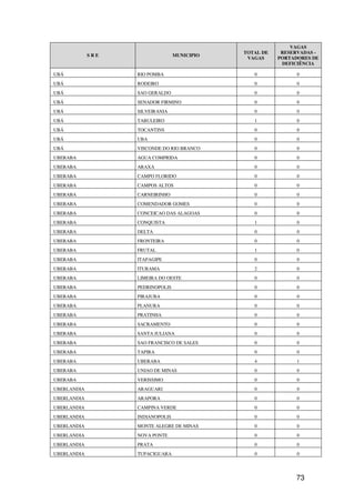 VAGAS
                                              TOTAL DE    RESERVADAS -
             SRE                  MUNICIPIO
                                               VAGAS     PORTADORES DE
                                                          DEFICIÊNCIA

UBÁ                RIO POMBA                     0             0
UBÁ                RODEIRO                       0             0
UBÁ                SAO GERALDO                   0             0
UBÁ                SENADOR FIRMINO               0             0
UBÁ                SILVEIRANIA                   0             0
UBÁ                TABULEIRO                     1             0
UBÁ                TOCANTINS                     0             0
UBÁ                UBA                           0             0
UBÁ                VISCONDE DO RIO BRANCO        0             0
UBERABA            AGUA COMPRIDA                 0             0
UBERABA            ARAXA                         0             0
UBERABA            CAMPO FLORIDO                 0             0
UBERABA            CAMPOS ALTOS                  0             0
UBERABA            CARNEIRINHO                   0             0
UBERABA            COMENDADOR GOMES              0             0
UBERABA            CONCEICAO DAS ALAGOAS         0             0
UBERABA            CONQUISTA                     1             0
UBERABA            DELTA                         0             0
UBERABA            FRONTEIRA                     0             0
UBERABA            FRUTAL                        1             0
UBERABA            ITAPAGIPE                     0             0
UBERABA            ITURAMA                       2             0
UBERABA            LIMEIRA DO OESTE              0             0
UBERABA            PEDRINOPOLIS                  0             0
UBERABA            PIRAJUBA                      0             0
UBERABA            PLANURA                       0             0
UBERABA            PRATINHA                      0             0
UBERABA            SACRAMENTO                    0             0
UBERABA            SANTA JULIANA                 0             0
UBERABA            SAO FRANCISCO DE SALES        0             0
UBERABA            TAPIRA                        0             0
UBERABA            UBERABA                       4             1
UBERABA            UNIAO DE MINAS                0             0
UBERABA            VERISSIMO                     0             0
UBERLANDIA         ARAGUARI                      0             0
UBERLANDIA         ARAPORA                       0             0
UBERLANDIA         CAMPINA VERDE                 0             0
UBERLANDIA         INDIANOPOLIS                  0             0
UBERLANDIA         MONTE ALEGRE DE MINAS         0             0
UBERLANDIA         NOVA PONTE                    0             0
UBERLANDIA         PRATA                         0             0
UBERLANDIA         TUPACIGUARA                   0             0




                                                              73
 