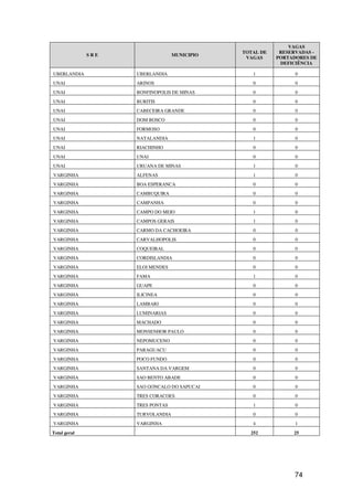 VAGAS
                                              TOTAL DE    RESERVADAS -
              SRE                 MUNICIPIO
                                               VAGAS     PORTADORES DE
                                                          DEFICIÊNCIA

UBERLANDIA          UBERLANDIA                   1             0
UNAI                ARINOS                       0             0
UNAI                BONFINOPOLIS DE MINAS        0             0
UNAI                BURITIS                      0             0
UNAI                CABECEIRA GRANDE             0             0
UNAI                DOM BOSCO                    0             0
UNAI                FORMOSO                      0             0
UNAI                NATALANDIA                   1             0
UNAI                RIACHINHO                    0             0
UNAI                UNAI                         0             0
UNAI                URUANA DE MINAS              1             0
VARGINHA            ALFENAS                      1             0
VARGINHA            BOA ESPERANCA                0             0
VARGINHA            CAMBUQUIRA                   0             0
VARGINHA            CAMPANHA                     0             0
VARGINHA            CAMPO DO MEIO                1             0
VARGINHA            CAMPOS GERAIS                1             0
VARGINHA            CARMO DA CACHOEIRA           0             0
VARGINHA            CARVALHOPOLIS                0             0
VARGINHA            COQUEIRAL                    0             0
VARGINHA            CORDISLANDIA                 0             0
VARGINHA            ELOI MENDES                  0             0
VARGINHA            FAMA                         1             0
VARGINHA            GUAPE                        0             0
VARGINHA            ILICINEA                     0             0
VARGINHA            LAMBARI                      0             0
VARGINHA            LUMINARIAS                   0             0
VARGINHA            MACHADO                      0             0
VARGINHA            MONSENHOR PAULO              0             0
VARGINHA            NEPOMUCENO                   0             0
VARGINHA            PARAGUACU                    0             0
VARGINHA            POCO FUNDO                   0             0
VARGINHA            SANTANA DA VARGEM            0             0
VARGINHA            SAO BENTO ABADE              0             0
VARGINHA            SAO GONCALO DO SAPUCAI       0             0
VARGINHA            TRES CORACOES                0             0
VARGINHA            TRES PONTAS                  1             0
VARGINHA            TURVOLANDIA                  0             0
VARGINHA            VARGINHA                     4             1
Total geral                                     252           25




                                                              74
 