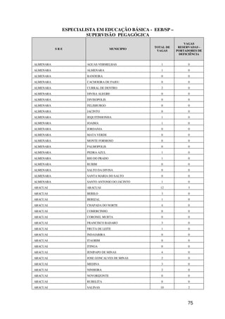 ESPECIALISTA EM EDUCAÇÃO BÁSICA - EEB/SP –
                      SUPERVISÃO PEGAGÓGICA
                                                                VAGAS
                                                 TOTAL DE    RESERVADAS -
           SRE                       MUNICIPIO
                                                  VAGAS     PORTADORES DE
                                                             DEFICIÊNCIA


ALMENARA              AGUAS VERMELHAS               1             0
ALMENARA              ALMENARA                      1             0
ALMENARA              BANDEIRA                      0             0
ALMENARA              CACHOEIRA DE PAJEU            0             0
ALMENARA              CURRAL DE DENTRO              2             0
ALMENARA              DIVISA ALEGRE                 0             0
ALMENARA              DIVISOPOLIS                   0             0
ALMENARA              FELISBURGO                    0             0
ALMENARA              JACINTO                       0             0
ALMENARA              JEQUITINHONHA                 1             0
ALMENARA              JOAIMA                        1             0
ALMENARA              JORDANIA                      0             0
ALMENARA              MATA VERDE                    0             0
ALMENARA              MONTE FORMOSO                 0             0
ALMENARA              PALMOPOLIS                    0             0
ALMENARA              PEDRA AZUL                    1             0
ALMENARA              RIO DO PRADO                  1             0
ALMENARA              RUBIM                         0             0
ALMENARA              SALTO DA DIVISA               0             0
ALMENARA              SANTA MARIA DO SALTO          0             0
ALMENARA              SANTO ANTONIO DO JACINTO      1             0
ARACUAI               ARACUAI                       12            3
ARACUAI               BERILO                        3             0
ARACUAI               BERIZAL                       1             0
ARACUAI               CHAPADA DO NORTE              4             0
ARACUAI               COMERCINHO                    0             0
ARACUAI               CORONEL MURTA                 0             0
ARACUAI               FRANCISCO BADARO              3             0
ARACUAI               FRUTA DE LEITE                1             0
ARACUAI               INDAIABIRA                    0             0
ARACUAI               ITAOBIM                       0             0
ARACUAI               ITINGA                        0             0
ARACUAI               JENIPAPO DE MINAS             4             0
ARACUAI               JOSE GONCALVES DE MINAS       2             0
ARACUAI               MEDINA                        3             0
ARACUAI               NINHEIRA                      2             0
ARACUAI               NOVORIZONTE                   0             0
ARACUAI               RUBELITA                      0             0
ARACUAI               SALINAS                       10            2




                                                                 75
 