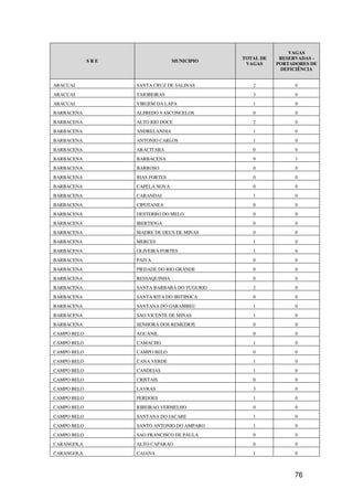 VAGAS
                                              TOTAL DE    RESERVADAS -
             SRE                 MUNICIPIO
                                               VAGAS     PORTADORES DE
                                                          DEFICIÊNCIA


ARACUAI            SANTA CRUZ DE SALINAS         2             0
ARACUAI            TAIOBEIRAS                    3             0
ARACUAI            VIRGEM DA LAPA                1             0
BARBACENA          ALFREDO VASCONCELOS           0             0
BARBACENA          ALTO RIO DOCE                 2             0
BARBACENA          ANDRELANDIA                   1             0
BARBACENA          ANTONIO CARLOS                1             0
BARBACENA          ARACITABA                     0             0
BARBACENA          BARBACENA                     9             1
BARBACENA          BARROSO                       0             0
BARBACENA          BIAS FORTES                   0             0
BARBACENA          CAPELA NOVA                   0             0
BARBACENA          CARANDAI                      1             0
BARBACENA          CIPOTANEA                     0             0
BARBACENA          DESTERRO DO MELO              0             0
BARBACENA          IBERTIOGA                     0             0
BARBACENA          MADRE DE DEUS DE MINAS        0             0
BARBACENA          MERCES                        1             0
BARBACENA          OLIVEIRA FORTES               1             0
BARBACENA          PAIVA                         0             0
BARBACENA          PIEDADE DO RIO GRANDE         0             0
BARBACENA          RESSAQUINHA                   0             0
BARBACENA          SANTA BARBARA DO TUGURIO      2             0
BARBACENA          SANTA RITA DO IBITIPOCA       0             0
BARBACENA          SANTANA DO GARAMBEU           1             0
BARBACENA          SAO VICENTE DE MINAS          1             0
BARBACENA          SENHORA DOS REMEDIOS          0             0
CAMPO BELO         AGUANIL                       0             0
CAMPO BELO         CAMACHO                       1             0
CAMPO BELO         CAMPO BELO                    0             0
CAMPO BELO         CANA VERDE                    1             0
CAMPO BELO         CANDEIAS                      1             0
CAMPO BELO         CRISTAIS                      0             0
CAMPO BELO         LAVRAS                        3             0
CAMPO BELO         PERDOES                       1             0
CAMPO BELO         RIBEIRAO VERMELHO             0             0
CAMPO BELO         SANTANA DO JACARE             1             0
CAMPO BELO         SANTO ANTONIO DO AMPARO       1             0
CAMPO BELO         SAO FRANCISCO DE PAULA        0             0
CARANGOLA          ALTO CAPARAO                  0             0
CARANGOLA          CAIANA                        1             0



                                                              76
 