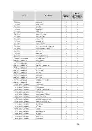 VAGAS
                                                    TOTAL DE    RESERVADAS -
           SRE                        MUNICIPIO
                                                     VAGAS     PORTADORES DE
                                                                DEFICIÊNCIA


CAXAMBU                ITAMONTE                        2             0
CAXAMBU                ITANHANDU                       1             0
CAXAMBU                JESUANIA                        2             0
CAXAMBU                LIBERDADE                       1             0
CAXAMBU                MINDURI                         2             0
CAXAMBU                OLIMPIO NORONHA                 0             0
CAXAMBU                PASSA QUATRO                    3             0
CAXAMBU                PASSA VINTE                     1             0
CAXAMBU                POUSO ALTO                      0             0
CAXAMBU                SAO LOURENCO                    0             0
CAXAMBU                SAO SEBASTIAO DO RIO VERDE      1             0
CAXAMBU                SAO TOME DAS LETRAS             2             0
CAXAMBU                SERITINGA                       1             0
CAXAMBU                SERRANOS                        0             0
CAXAMBU                SOLEDADE DE MINAS               0             0
CORONEL FABRICIANO     ANTONIO DIAS                    1             0
CORONEL FABRICIANO     BELO ORIENTE                    1             0
CORONEL FABRICIANO     BRAUNAS                         0             0
CORONEL FABRICIANO     CORONEL FABRICIANO              6             1
CORONEL FABRICIANO     IPATINGA                        8             1
CORONEL FABRICIANO     JAGUARAÇU                       0             0
CORONEL FABRICIANO     JOANESIA                        0             0
CORONEL FABRICIANO     MARLIERIA                       1             0
CORONEL FABRICIANO     MESQUITA                        2             0
CORONEL FABRICIANO     SANTANA DO PARAISO              3             0
CORONEL FABRICIANO     TIMOTEO                         5             1
CONSELHEIRO LAFAIETE   CARANAIBA                       1             0
CONSELHEIRO LAFAIETE   CASA GRANDE                     1             0
CONSELHEIRO LAFAIETE   CATAS ALTAS DA NORUEGA          0             0
CONSELHEIRO LAFAIETE   CONGONHAS                       1             0
CONSELHEIRO LAFAIETE   CONSELHEIRO LAFAIETE            5             1
CONSELHEIRO LAFAIETE   CRISTIANO OTONI                 0             0
CONSELHEIRO LAFAIETE   DESTERRO DE ENTRE RIOS          2             0
CONSELHEIRO LAFAIETE   ENTRE RIOS DE MINAS             1             0
CONSELHEIRO LAFAIETE   ITAVERAVA                       1             0
CONSELHEIRO LAFAIETE   JECEABA                         0             0
CONSELHEIRO LAFAIETE   LAMIM                           1             0
CONSELHEIRO LAFAIETE   OURO BRANCO                     2             0
CONSELHEIRO LAFAIETE   PIRANGA                         3             0
CONSELHEIRO LAFAIETE   QUELUZITO                       0             0
CONSELHEIRO LAFAIETE   RIO ESPERA                      1             0



                                                                    78
 