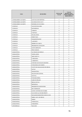 VAGAS
                                                     TOTAL DE    RESERVADAS -
              SRE                    MUNICIPIO
                                                      VAGAS     PORTADORES DE
                                                                 DEFICIÊNCIA


CONSELHEIRO LAFAIETE   SANTANA DOS MONTES               1             0
CONSELHEIRO LAFAIETE   SAO BRAS DO SUACUI               0             0
CONSELHEIRO LAFAIETE   SENHORA DE OLIVEIRA              1             0
CURVELO                AUGUSTO DE LIMA                  2             0
CURVELO                BUENOPOLIS                       2             0
CURVELO                CORINTO                          0             0
CURVELO                CURVELO                          9             1
CURVELO                FELIXLANDIA                      2             0
CURVELO                INIMUTABA                        1             0
CURVELO                JOAQUIM FELICIO                  0             0
CURVELO                LASSANCE                         2             0
CURVELO                MORRO DA GARCA                   0             0
CURVELO                PRESIDENTE JUSCELINO             0             0
CURVELO                SANTO HIPOLITO                   0             0
CURVELO                TRES MARIAS                      2             0
DIAMANTINA             ALVORADA DE MINAS                2             0
DIAMANTINA             ANGELANDIA                       0             0
DIAMANTINA             ARICANDUVA                       5             1
DIAMANTINA             CAPELINHA                        2             0
DIAMANTINA             CARBONITA                        2             0
DIAMANTINA             CONCEICAO DO MATO DENTRO         7             1
DIAMANTINA             CONGONHAS DO NORTE               1             0
DIAMANTINA             COUTO DE MAGALHAES DE MINAS      1             0
DIAMANTINA             DATAS                            0             0
DIAMANTINA             DIAMANTINA                       1             0
DIAMANTINA             FELICIO DOS SANTOS               1             0
DIAMANTINA             GOUVEA                           2             0
DIAMANTINA             ITAMARANDIBA                     5             1
DIAMANTINA             LEME DO PRADO                    3             0
DIAMANTINA             MINAS NOVAS                      9             1
DIAMANTINA             MONJOLOS                         0             0
DIAMANTINA             PRESIDENTE KUBITSCHEK            0             0
DIAMANTINA             RIO VERMELHO                     4             0
DIAMANTINA             SANTO ANTONIO DO ITAMBE          3             0
DIAMANTINA             SAO GONCALO DO RIO PRETO         0             0
DIAMANTINA             SENADOR MODESTINO GONCALVES      0             0
DIAMANTINA             SERRA AZUL DE MINAS              2             0
DIAMANTINA             SERRO                            2             0
DIAMANTINA             TURMALINA                        2             0
DIAMANTINA             VEREDINHA                        1             0
DIVINÓPOLIS            ARAUJOS                          1             0



                                                                     79
 