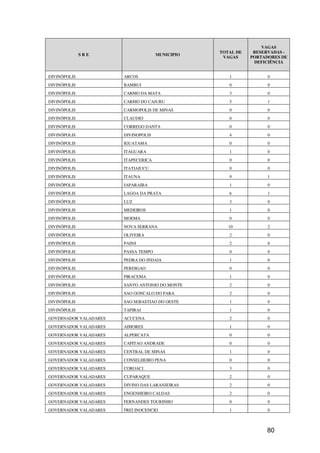 VAGAS
                                                 TOTAL DE    RESERVADAS -
              SRE                    MUNICIPIO
                                                  VAGAS     PORTADORES DE
                                                             DEFICIÊNCIA


DIVINÓPOLIS            ARCOS                        1             0
DIVINÓPOLIS            BAMBUI                       0             0
DIVINÓPOLIS            CARMO DA MATA                3             0
DIVINÓPOLIS            CARMO DO CAJURU              5             1
DIVINÓPOLIS            CARMOPOLIS DE MINAS          0             0
DIVINÓPOLIS            CLAUDIO                      0             0
DIVINÓPOLIS            CORREGO DANTA                0             0
DIVINÓPOLIS            DIVINOPOLIS                  4             0
DIVINÓPOLIS            IGUATAMA                     0             0
DIVINÓPOLIS            ITAGUARA                     1             0
DIVINÓPOLIS            ITAPECERICA                  0             0
DIVINÓPOLIS            ITATIAIUCU                   0             0
DIVINÓPOLIS            ITAUNA                       9             1
DIVINÓPOLIS            JAPARAIBA                    1             0
DIVINÓPOLIS            LAGOA DA PRATA               6             1
DIVINÓPOLIS            LUZ                          3             0
DIVINÓPOLIS            MEDEIROS                     1             0
DIVINÓPOLIS            MOEMA                        0             0
DIVINÓPOLIS            NOVA SERRANA                 10            2
DIVINÓPOLIS            OLIVEIRA                     2             0
DIVINÓPOLIS            PAINS                        2             0
DIVINÓPOLIS            PASSA TEMPO                  0             0
DIVINÓPOLIS            PEDRA DO INDAIA              1             0
DIVINÓPOLIS            PERDIGAO                     0             0
DIVINÓPOLIS            PIRACEMA                     1             0
DIVINÓPOLIS            SANTO ANTONIO DO MONTE       2             0
DIVINÓPOLIS            SAO GONCALO DO PARA          2             0
DIVINÓPOLIS            SAO SEBASTIAO DO OESTE       1             0
DIVINÓPOLIS            TAPIRAI                      1             0
GOVERNADOR VALADARES   ACUCENA                      2             0
GOVERNADOR VALADARES   AIMORES                      1             0
GOVERNADOR VALADARES   ALPERCATA                    0             0
GOVERNADOR VALADARES   CAPITAO ANDRADE              0             0
GOVERNADOR VALADARES   CENTRAL DE MINAS             1             0
GOVERNADOR VALADARES   CONSELHEIRO PENA             0             0
GOVERNADOR VALADARES   COROACI                      3             0
GOVERNADOR VALADARES   CUPARAQUE                    2             0
GOVERNADOR VALADARES   DIVINO DAS LARANJEIRAS       2             0
GOVERNADOR VALADARES   ENGENHEIRO CALDAS            2             0
GOVERNADOR VALADARES   FERNANDES TOURINHO           0             0
GOVERNADOR VALADARES   FREI INOCENCIO               1             0



                                                                 80
 