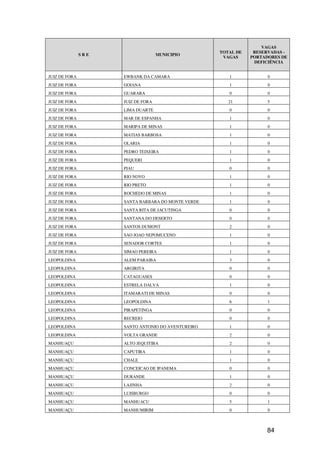 VAGAS
                                                    TOTAL DE    RESERVADAS -
               SRE                  MUNICIPIO
                                                     VAGAS     PORTADORES DE
                                                                DEFICIÊNCIA


JUIZ DE FORA         EWBANK DA CAMARA                  1             0
JUIZ DE FORA         GOIANA                            1             0
JUIZ DE FORA         GUARARA                           0             0
JUIZ DE FORA         JUIZ DE FORA                      21            5
JUIZ DE FORA         LIMA DUARTE                       0             0
JUIZ DE FORA         MAR DE ESPANHA                    1             0
JUIZ DE FORA         MARIPA DE MINAS                   1             0
JUIZ DE FORA         MATIAS BARBOSA                    1             0
JUIZ DE FORA         OLARIA                            1             0
JUIZ DE FORA         PEDRO TEIXEIRA                    1             0
JUIZ DE FORA         PEQUERI                           1             0
JUIZ DE FORA         PIAU                              0             0
JUIZ DE FORA         RIO NOVO                          1             0
JUIZ DE FORA         RIO PRETO                         1             0
JUIZ DE FORA         ROCHEDO DE MINAS                  1             0
JUIZ DE FORA         SANTA BARBARA DO MONTE VERDE      1             0
JUIZ DE FORA         SANTA RITA DE JACUTINGA           0             0
JUIZ DE FORA         SANTANA DO DESERTO                0             0
JUIZ DE FORA         SANTOS DUMONT                     2             0
JUIZ DE FORA         SAO JOAO NEPOMUCENO               1             0
JUIZ DE FORA         SENADOR CORTES                    1             0
JUIZ DE FORA         SIMAO PEREIRA                     1             0
LEOPOLDINA           ALEM PARAIBA                      3             0
LEOPOLDINA           ARGIRITA                          0             0
LEOPOLDINA           CATAGUASES                        0             0
LEOPOLDINA           ESTRELA DALVA                     1             0
LEOPOLDINA           ITAMARATI DE MINAS                0             0
LEOPOLDINA           LEOPOLDINA                        6             1
LEOPOLDINA           PIRAPETINGA                       0             0
LEOPOLDINA           RECREIO                           0             0
LEOPOLDINA           SANTO ANTONIO DO AVENTUREIRO      1             0
LEOPOLDINA           VOLTA GRANDE                      2             0
MANHUAÇU             ALTO JEQUITIBA                    2             0
MANHUAÇU             CAPUTIRA                          1             0
MANHUAÇU             CHALE                             1             0
MANHUAÇU             CONCEICAO DE IPANEMA              0             0
MANHUAÇU             DURANDE                           1             0
MANHUAÇU             LAJINHA                           2             0
MANHUAÇU             LUISBURGO                         0             0
MANHUAÇU             MANHUACU                          5             1
MANHUAÇU             MANHUMIRIM                        0             0



                                                                    84
 