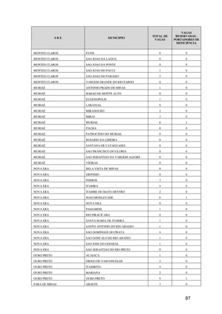 VAGAS
                                                    TOTAL DE    RESERVADAS -
             SRE                 MUNICIPIO
                                                     VAGAS     PORTADORES DE
                                                                DEFICIÊNCIA


MONTES CLAROS      PATIS                               0             0
MONTES CLAROS      SAO JOAO DA LAGOA                   0             0
MONTES CLAROS      SAO JOAO DA PONTE                   0             0
MONTES CLAROS      SAO JOAO DO PACUI                   1             0
MONTES CLAROS      SAO JOAO DO PARAISO                 2             0
MONTES CLAROS      VARGEM GRANDE DO RIO PARDO          0             0
MURIAÉ             ANTONIO PRADO DE MINAS              1             0
MURIAÉ             BARAO DE MONTE ALTO                 0             0
MURIAÉ             EUGENOPOLIS                         1             0
MURIAÉ             LARANJAL                            0             0
MURIAÉ             MIRADOURO                           2             0
MURIAÉ             MIRAI                               2             0
MURIAÉ             MURIAE                              8             1
MURIAÉ             PALMA                               0             0
MURIAÉ             PATROCINIO DO MURIAE                0             0
MURIAÉ             ROSARIO DA LIMEIRA                  0             0
MURIAÉ             SANTANA DE CATAGUASES               0             0
MURIAÉ             SAO FRANCISCO DO GLORIA             0             0
MURIAÉ             SAO SEBASTIAO DA VARGEM ALEGRE      0             0
MURIAÉ             VIEIRAS                             0             0
NOVA ERA           BELA VISTA DE MINAS                 0             0
NOVA ERA           DIONISIO                            0             0
NOVA ERA           FERROS                              3             0
NOVA ERA           ITABIRA                             4             0
NOVA ERA           ITAMBE DO MATO DENTRO               2             0
NOVA ERA           JOAO MONLEVADE                      6             1
NOVA ERA           NOVA ERA                            0             0
NOVA ERA           PASSABEM                            1             0
NOVA ERA           RIO PIRACICABA                      0             0
NOVA ERA           SANTA MARIA DE ITABIRA              1             0
NOVA ERA           SANTO ANTONIO DO RIO ABAIXO         1             0
NOVA ERA           SAO DOMINGOS DO PRATA               4             0
NOVA ERA           SAO GONCALO DO RIO ABAIXO           1             0
NOVA ERA           SAO JOSE DO GOIABAL                 1             0
NOVA ERA           SAO SEBASTIAO DO RIO PRETO          0             0
OURO PRETO         ACAIACA                             1             0
OURO PRETO         DIOGO DE VASCONCELOS                2             0
OURO PRETO         ITABIRITO                           4             0
OURO PRETO         MARIANA                             2             0
OURO PRETO         OURO PRETO                          9             1
PARA DE MINAS      ABAETE                              3             0



                                                                    87
 