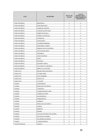 VAGAS
                                              TOTAL DE    RESERVADAS -
           SRE                  MUNICIPIO
                                               VAGAS     PORTADORES DE
                                                          DEFICIÊNCIA


PARA DE MINAS    BIQUINHAS                       0             0
PARA DE MINAS    BOM DESPACHO                    4             0
PARA DE MINAS    CEDRO DO ABAETE                 0             0
PARA DE MINAS    CONCEICAO DO PARA               2             0
PARA DE MINAS    DORES DO INDAIA                 0             0
PARA DE MINAS    ESTRELA DO INDAIA               2             0
PARA DE MINAS    FLORESTAL                       3             0
PARA DE MINAS    IGARATINGA                      1             0
PARA DE MINAS    LEANDRO FERREIRA                0             0
PARA DE MINAS    MARTINHO CAMPOS                 4             0
PARA DE MINAS    MORADA NOVA DE MINAS            0             0
PARA DE MINAS    ONCA DE PITANGUI                4             0
PARA DE MINAS    PAINEIRAS                       0             0
PARA DE MINAS    PARA DE MINAS                   5             1
PARA DE MINAS    PEQUI                           1             0
PARA DE MINAS    PITANGUI                        0             0
PARA DE MINAS    QUARTEL GERAL                   0             0
PARA DE MINAS    SAO JOSE DA VARGINHA            0             0
PARA DE MINAS    SERRA DA SAUDADE                0             0
PARACATU         BRASILANDIA DE MINAS            1             0
PARACATU         GUARDA-MOR                      0             0
PARACATU         JOAO PINHEIRO                   4             0
PARACATU         PARACATU                        4             0
PARACATU         VAZANTE                         0             0
PASSOS           ALPINOPOLIS                     2             0
PASSOS           BOM JESUS DA PENHA              0             0
PASSOS           CAPITOLIO                       1             0
PASSOS           CARMO DO RIO CLARO              2             0
PASSOS           CORREGO FUNDO                   1             0
PASSOS           DELFINOPOLIS                    0             0
PASSOS           DORESOPOLIS                     0             0
PASSOS           FORMIGA                         1             0
PASSOS           FORTALEZA DE MINAS              1             0
PASSOS           PASSOS                          11            2
PASSOS           PIMENTA                         0             0
PASSOS           PIUMHI                          3             0
PASSOS           SAO JOAO BATISTA DO GLORIA      2             0
PASSOS           SAO JOSE DA BARRA               0             0
PASSOS           SAO ROQUE DE MINAS              1             0
PASSOS           VARGEM BONITA                   0             0
PATOS DE MINAS   ARAPUA                          0             0



                                                              88
 