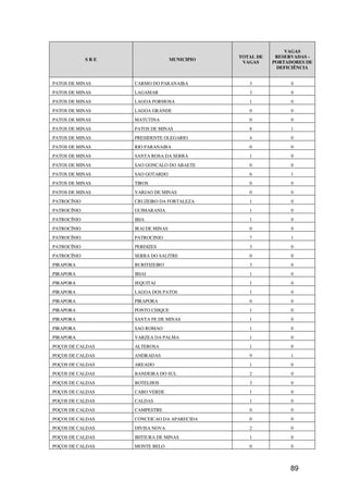 VAGAS
                                               TOTAL DE    RESERVADAS -
             SRE                   MUNICIPIO
                                                VAGAS     PORTADORES DE
                                                           DEFICIÊNCIA


PATOS DE MINAS     CARMO DO PARANAIBA             3             0
PATOS DE MINAS     LAGAMAR                        3             0
PATOS DE MINAS     LAGOA FORMOSA                  1             0
PATOS DE MINAS     LAGOA GRANDE                   0             0
PATOS DE MINAS     MATUTINA                       0             0
PATOS DE MINAS     PATOS DE MINAS                 8             1
PATOS DE MINAS     PRESIDENTE OLEGARIO            4             0
PATOS DE MINAS     RIO PARANAIBA                  0             0
PATOS DE MINAS     SANTA ROSA DA SERRA            1             0
PATOS DE MINAS     SAO GONCALO DO ABAETE          0             0
PATOS DE MINAS     SAO GOTARDO                    6             1
PATOS DE MINAS     TIROS                          0             0
PATOS DE MINAS     VARJAO DE MINAS                0             0
PATROCÍNIO         CRUZEIRO DA FORTALEZA          1             0
PATROCÍNIO         GUIMARANIA                     1             0
PATROCÍNIO         IBIA                           1             0
PATROCÍNIO         IRAI DE MINAS                  0             0
PATROCÍNIO         PATROCINIO                     7             1
PATROCÍNIO         PERDIZES                       3             0
PATROCÍNIO         SERRA DO SALITRE               0             0
PIRAPORA           BURITIZEIRO                    3             0
PIRAPORA           IBIAI                          1             0
PIRAPORA           JEQUITAI                       1             0
PIRAPORA           LAGOA DOS PATOS                1             0
PIRAPORA           PIRAPORA                       0             0
PIRAPORA           PONTO CHIQUE                   1             0
PIRAPORA           SANTA FE DE MINAS              1             0
PIRAPORA           SAO ROMAO                      1             0
PIRAPORA           VARZEA DA PALMA                1             0
POÇOS DE CALDAS    ALTEROSA                       1             0
POÇOS DE CALDAS    ANDRADAS                       9             1
POÇOS DE CALDAS    AREADO                         1             0
POÇOS DE CALDAS    BANDEIRA DO SUL                2             0
POÇOS DE CALDAS    BOTELHOS                       3             0
POÇOS DE CALDAS    CABO VERDE                     1             0
POÇOS DE CALDAS    CALDAS                         1             0
POÇOS DE CALDAS    CAMPESTRE                      0             0
POÇOS DE CALDAS    CONCEICAO DA APARECIDA         0             0
POÇOS DE CALDAS    DIVISA NOVA                    2             0
POÇOS DE CALDAS    IBITIURA DE MINAS              1             0
POÇOS DE CALDAS    MONTE BELO                     0             0



                                                               89
 