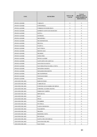 VAGAS
                                                 TOTAL DE    RESERVADAS -
            SRE                  MUNICIPIO
                                                  VAGAS     PORTADORES DE
                                                             DEFICIÊNCIA


POUSO ALEGRE       CAREACU                          0             0
POUSO ALEGRE       CONGONHAL                        1             0
POUSO ALEGRE       CORREGO DO BOM JESUS             0             0
POUSO ALEGRE       ESPIRITO SANTO DO DOURADO        0             0
POUSO ALEGRE       ESTIVA                           0             0
POUSO ALEGRE       EXTREMA                          0             0
POUSO ALEGRE       HELIODORA                        0             0
POUSO ALEGRE       INCONFIDENTES                    1             0
POUSO ALEGRE       IPUIUNA                          0             0
POUSO ALEGRE       ITAPEVA                          1             0
POUSO ALEGRE       JACUTINGA                        3             0
POUSO ALEGRE       MONTE SIAO                       1             0
POUSO ALEGRE       MUNHOZ                           0             0
POUSO ALEGRE       OURO FINO                        2             0
POUSO ALEGRE       POUSO ALEGRE                     10            2
POUSO ALEGRE       SANTA RITA DO SAPUCAI            5             1
POUSO ALEGRE       SAO JOAO DA MATA                 1             0
POUSO ALEGRE       SAO SEBASTIAO DA BELA VISTA      0             0
POUSO ALEGRE       SENADOR AMARAL                   0             0
POUSO ALEGRE       SENADOR JOSE BENTO               1             0
POUSO ALEGRE       SILVIANOPOLIS                    0             0
POUSO ALEGRE       TOCOS DO MOJI                    0             0
POUSO ALEGRE       TOLEDO                           1             0
SÃO JOÃO DEL REI   BOM SUCESSO                      3             0
SÃO JOÃO DEL REI   CARRANCAS                        1             0
SÃO JOÃO DEL REI   CONCEICAO DA BARRA DE MINAS      0             0
SÃO JOÃO DEL REI   CORONEL XAVIER CHAVES            2             0
SÃO JOÃO DEL REI   DORES DE CAMPOS                  1             0
SÃO JOÃO DEL REI   IBITURUNA                        0             0
SÃO JOÃO DEL REI   IJACI                            0             0
SÃO JOÃO DEL REI   INGAI                            0             0
SÃO JOÃO DEL REI   ITUMIRIM                         1             0
SÃO JOÃO DEL REI   ITUTINGA                         0             0
SÃO JOÃO DEL REI   LAGOA DOURADA                    1             0
SÃO JOÃO DEL REI   NAZARENO                         2             0
SÃO JOÃO DEL REI   PRADOS                           2             0
SÃO JOÃO DEL REI   RESENDE COSTA                    1             0
SÃO JOÃO DEL REI   RITAPOLIS                        2             0
SÃO JOÃO DEL REI   SANTA CRUZ DE MINAS              2             0
SÃO JOÃO DEL REI   SAO JOAO DEL REI                 6             1
SÃO JOÃO DEL REI   SAO TIAGO                        3             0



                                                                 91
 