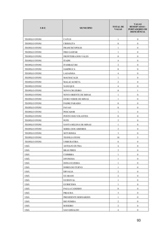 VAGAS
                                            TOTAL DE    RESERVADAS -
            SRE                 MUNICIPIO
                                             VAGAS     PORTADORES DE
                                                        DEFICIÊNCIA


TEOFILO OTONI     CATUJI                       1             0
TEOFILO OTONI     CRISOLITA                    0             0
TEOFILO OTONI     FRANCISCOPOLIS               1             0
TEOFILO OTONI     FREI GASPAR                  1             0
TEOFILO OTONI     FRONTEIRA DOS VALES          0             0
TEOFILO OTONI     ITAIPE                       4             0
TEOFILO OTONI     ITAMBACURI                   2             0
TEOFILO OTONI     JAMPRUCA                     0             0
TEOFILO OTONI     LADAINHA                     4             0
TEOFILO OTONI     MACHACALIS                   1             0
TEOFILO OTONI     MALACACHETA                  2             0
TEOFILO OTONI     NANUQUE                      4             0
TEOFILO OTONI     NOVO CRUZEIRO                8             1
TEOFILO OTONI     NOVO ORIENTE DE MINAS        1             0
TEOFILO OTONI     OURO VERDE DE MINAS          1             0
TEOFILO OTONI     PADRE PARAISO                0             0
TEOFILO OTONI     PAVAO                        0             0
TEOFILO OTONI     PESCADOR                     1             0
TEOFILO OTONI     PONTO DOS VOLANTES           0             0
TEOFILO OTONI     POTE                         2             0
TEOFILO OTONI     SANTA HELENA DE MINAS        1             0
TEOFILO OTONI     SERRA DOS AIMORES            2             0
TEOFILO OTONI     SETUBINHA                    3             0
TEOFILO OTONI     TEOFILO OTONI                18            5
TEOFILO OTONI     UMBURATIBA                   0             0
UBÁ               ASTOLFO DUTRA                4             0
UBÁ               BRAS PIRES                   2             0
UBÁ               COIMBRA                      1             0
UBÁ               DIVINESIA                    1             0
UBÁ               DONA EUZEBIA                 1             0
UBÁ               DORES DO TURVO               1             0
UBÁ               ERVALIA                      2             0
UBÁ               GUARANI                      2             0
UBÁ               GUIDOVAL                     1             0
UBÁ               GUIRICEMA                    1             0
UBÁ               PAULA CANDIDO                0             0
UBÁ               PIRAUBA                      3             0
UBÁ               PRESIDENTE BERNARDES         1             0
UBÁ               RIO POMBA                    2             0
UBÁ               RODEIRO                      2             0
UBÁ               SAO GERALDO                  4             0



                                                            93
 